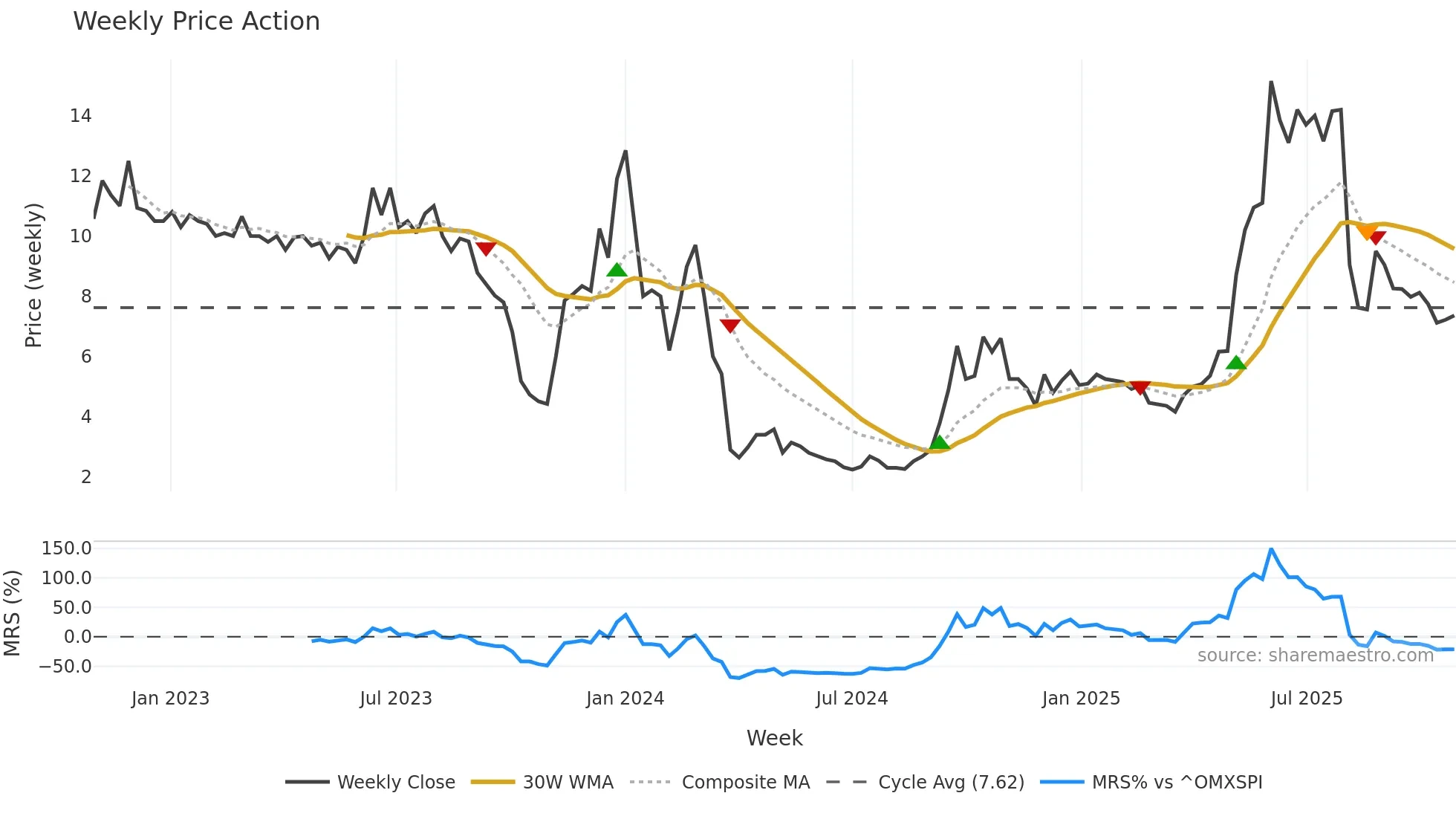 BEAMMW-B weekly Price Action chart, closing 2025-10-27