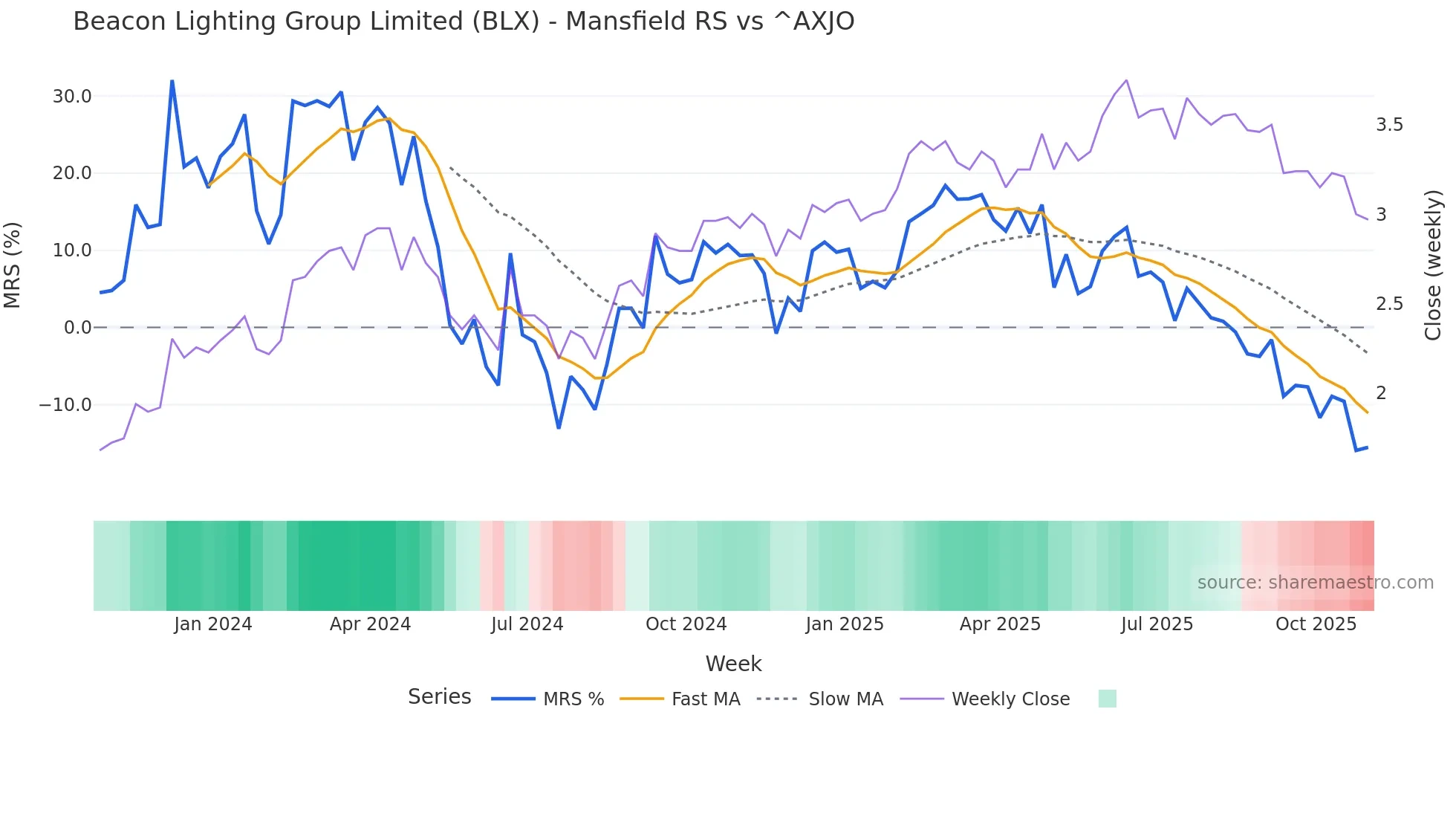 BLX Mansfield Relative Strength chart