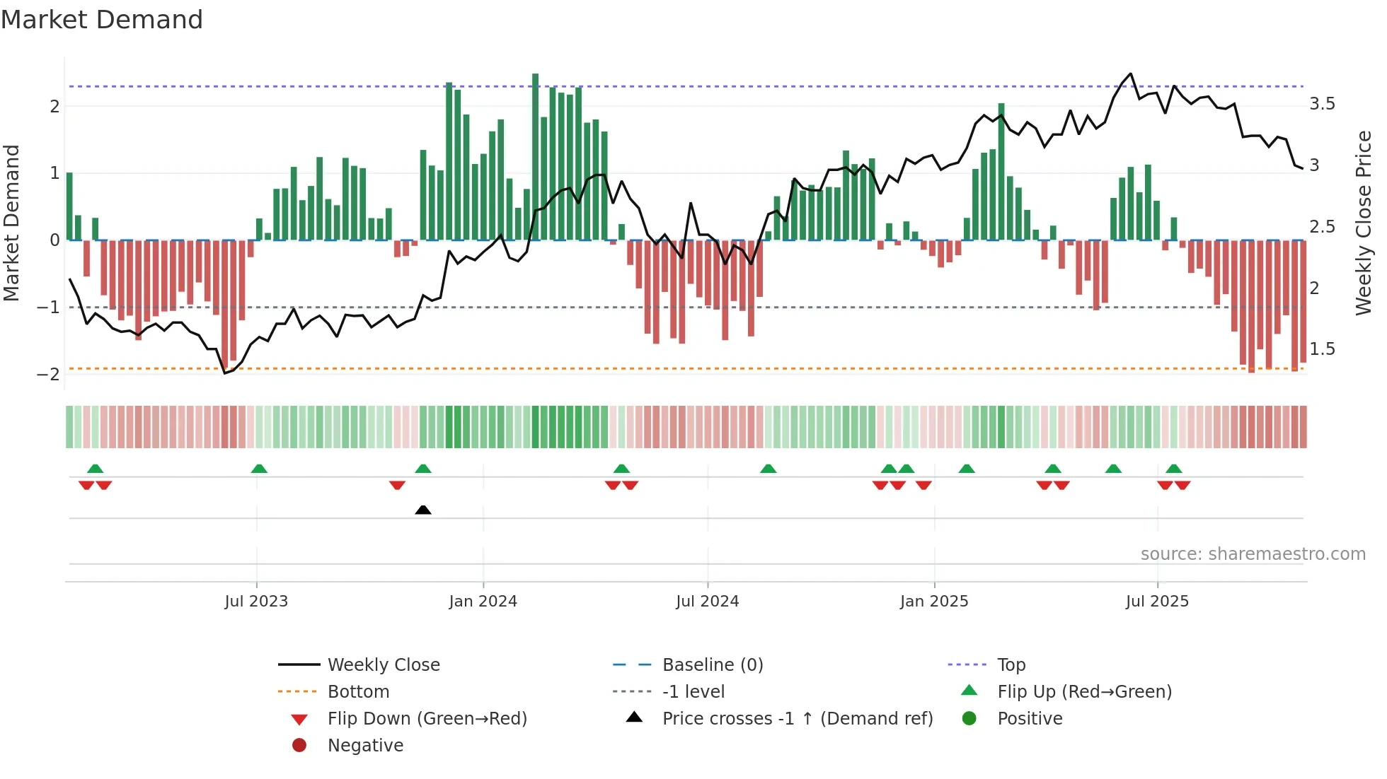 BLX weekly Market Demand chart
