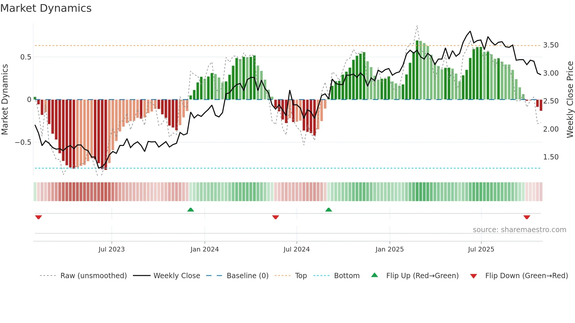 BLX weekly Market Dynamics chart