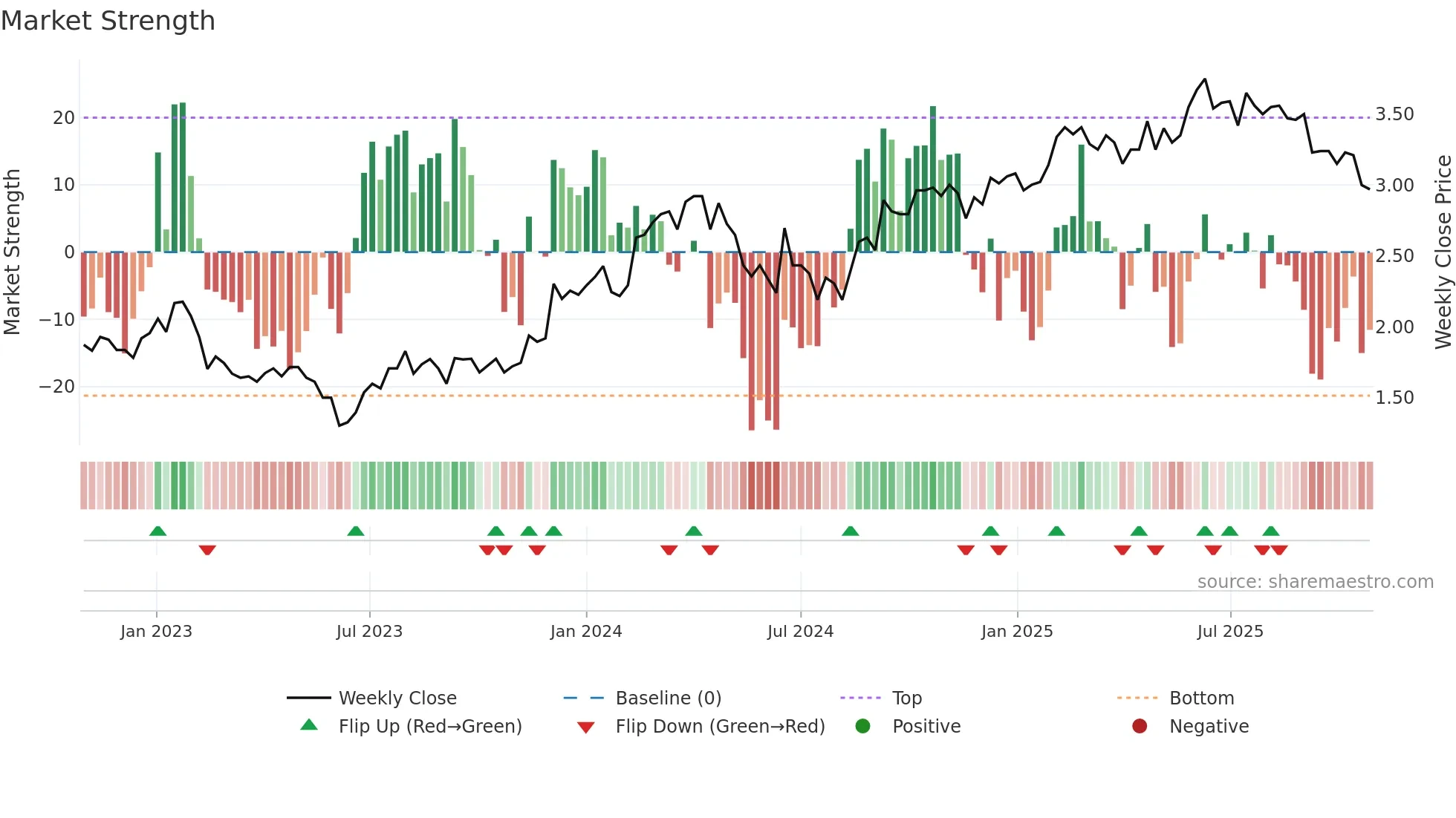 BLX weekly Market Strength chart