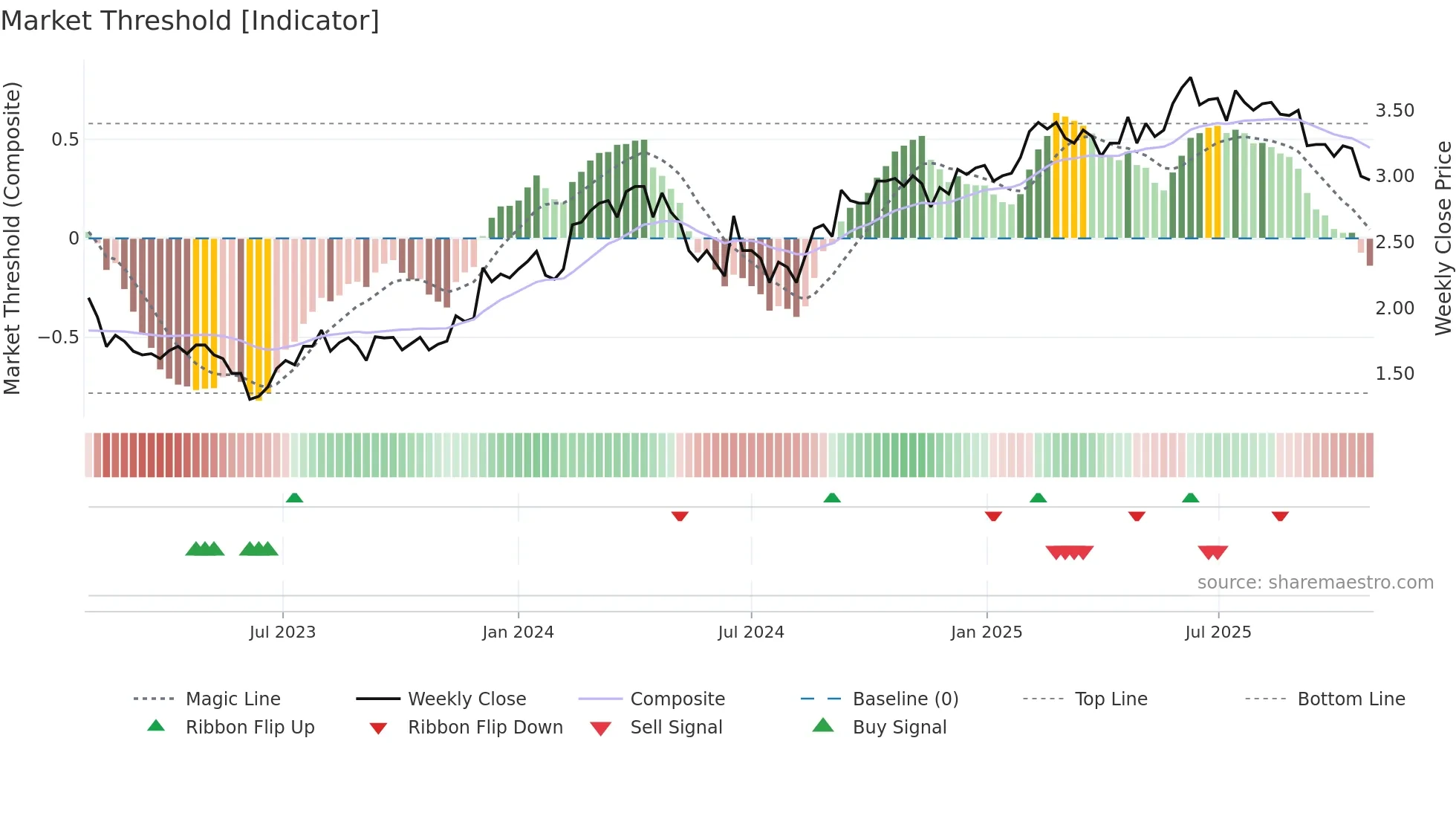 BLX weekly Market Threshold chart