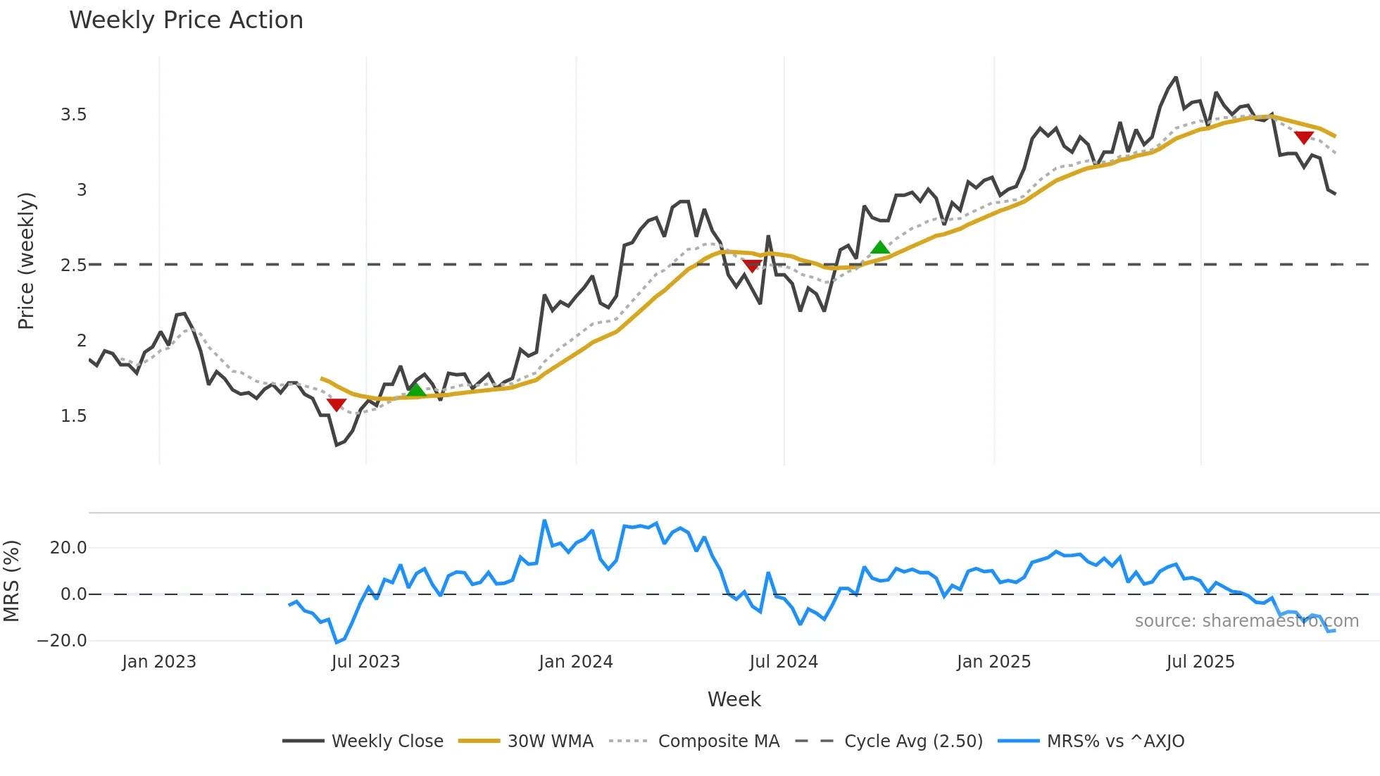 BLX weekly Price Action chart, closing 2025-10-27