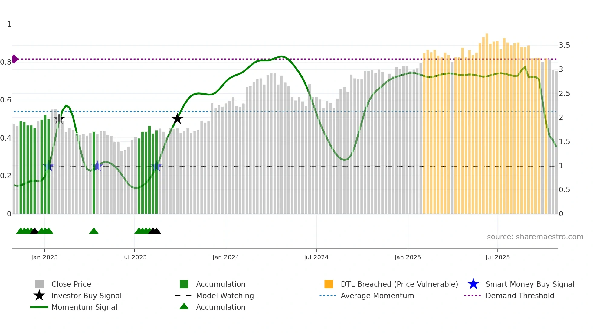 BLX weekly Smart Money chart