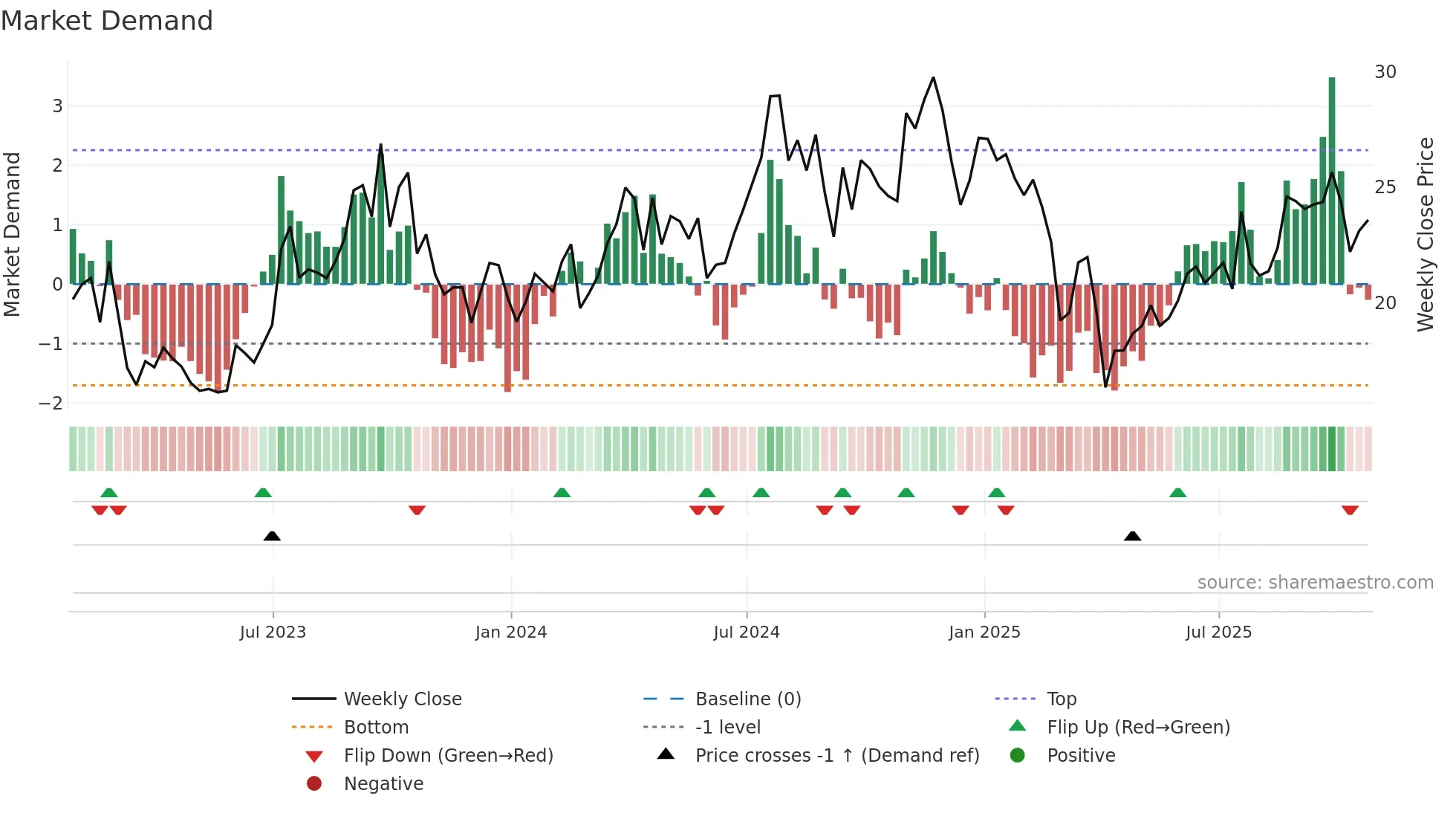 OII weekly Market Demand chart