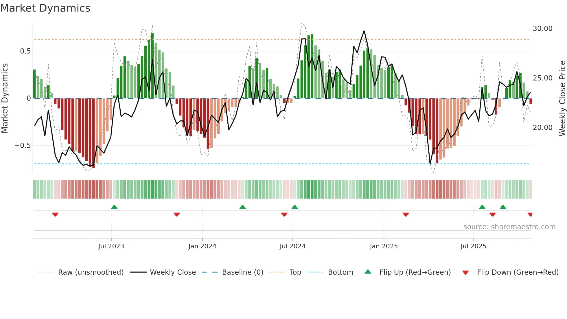 OII weekly Market Dynamics chart