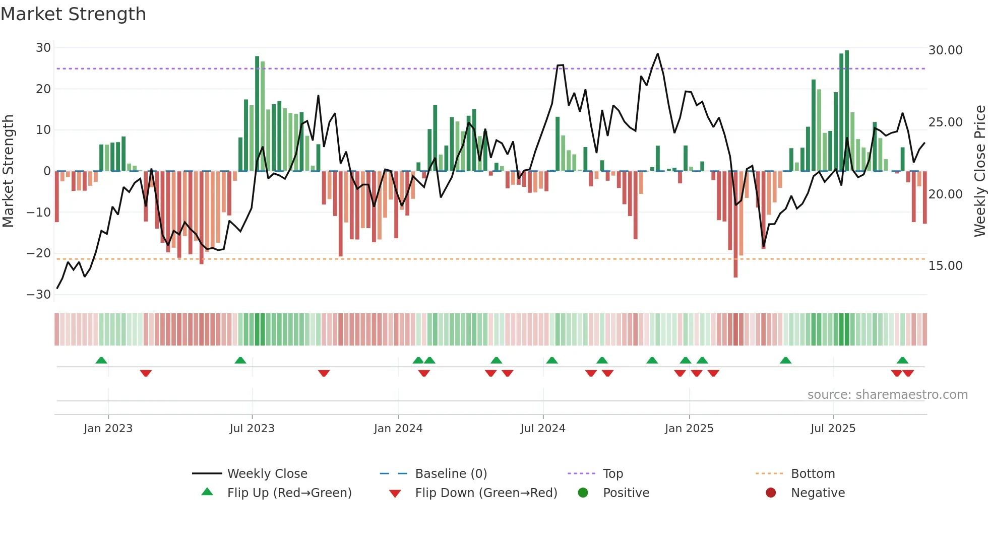 OII weekly Market Strength chart