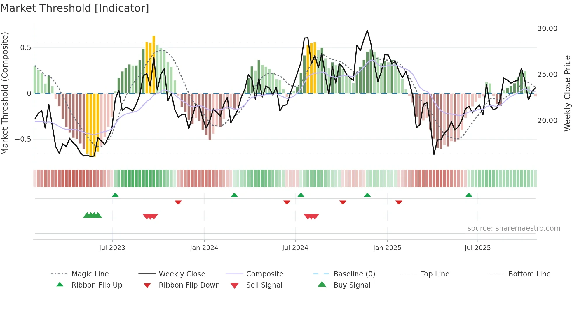 OII weekly Market Threshold chart