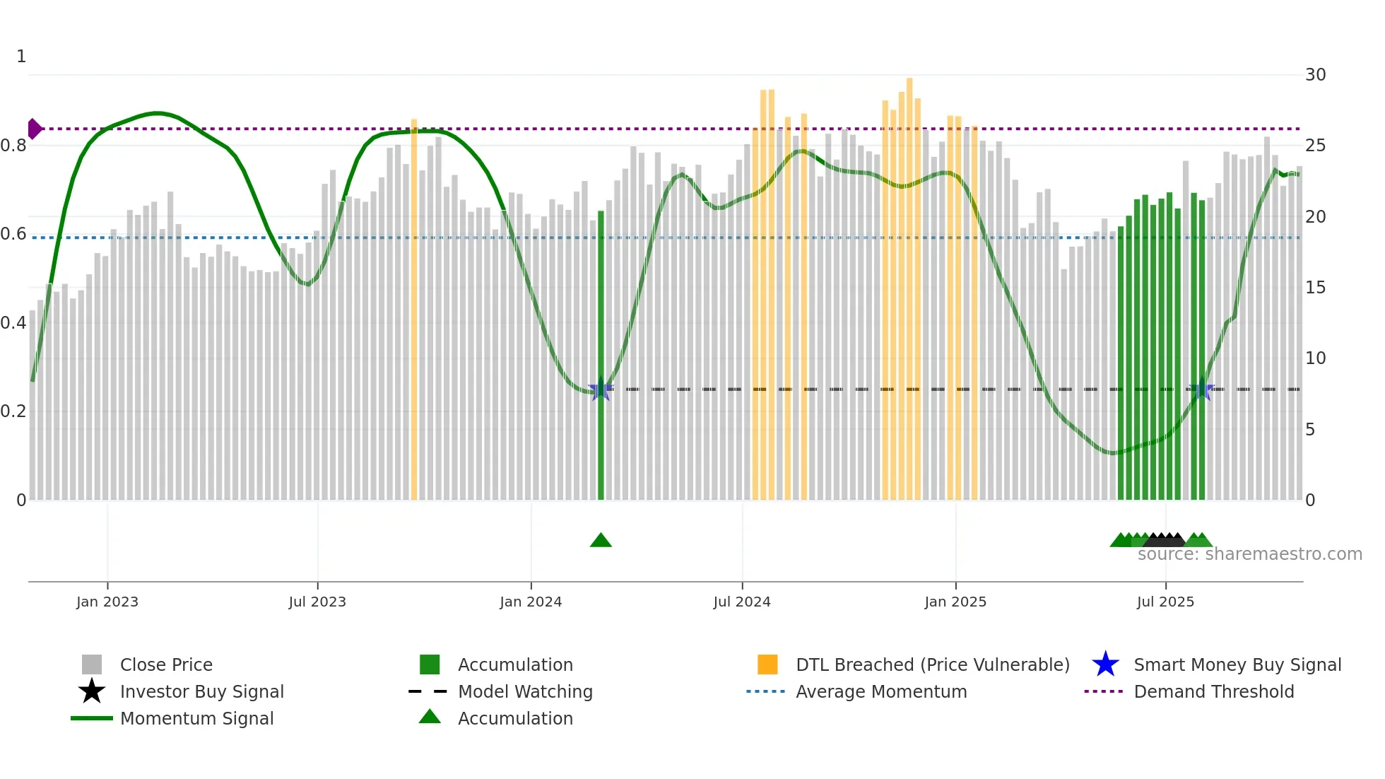 OII weekly Smart Money chart