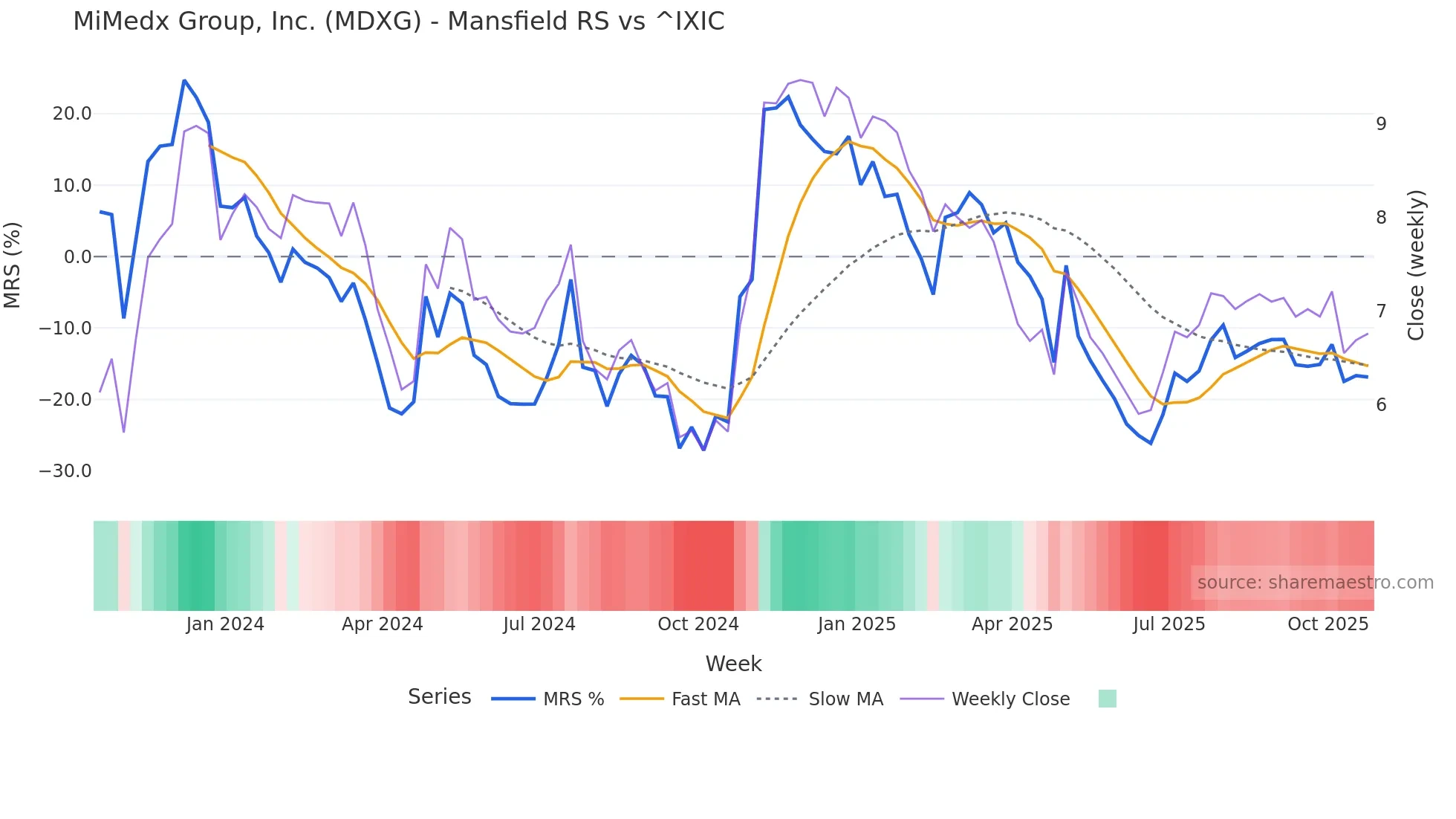 MDXG Mansfield Relative Strength chart