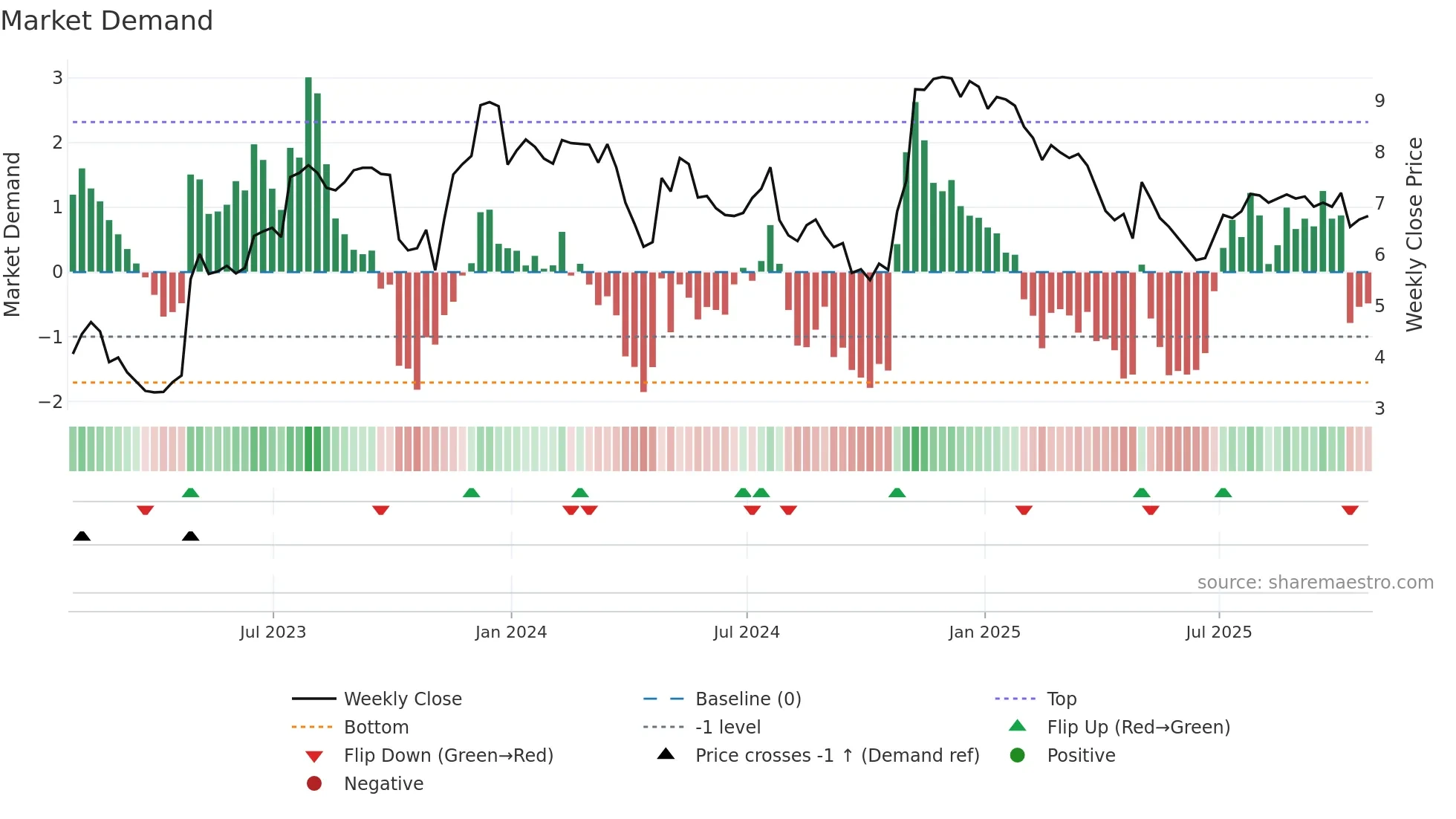 MDXG weekly Market Demand chart