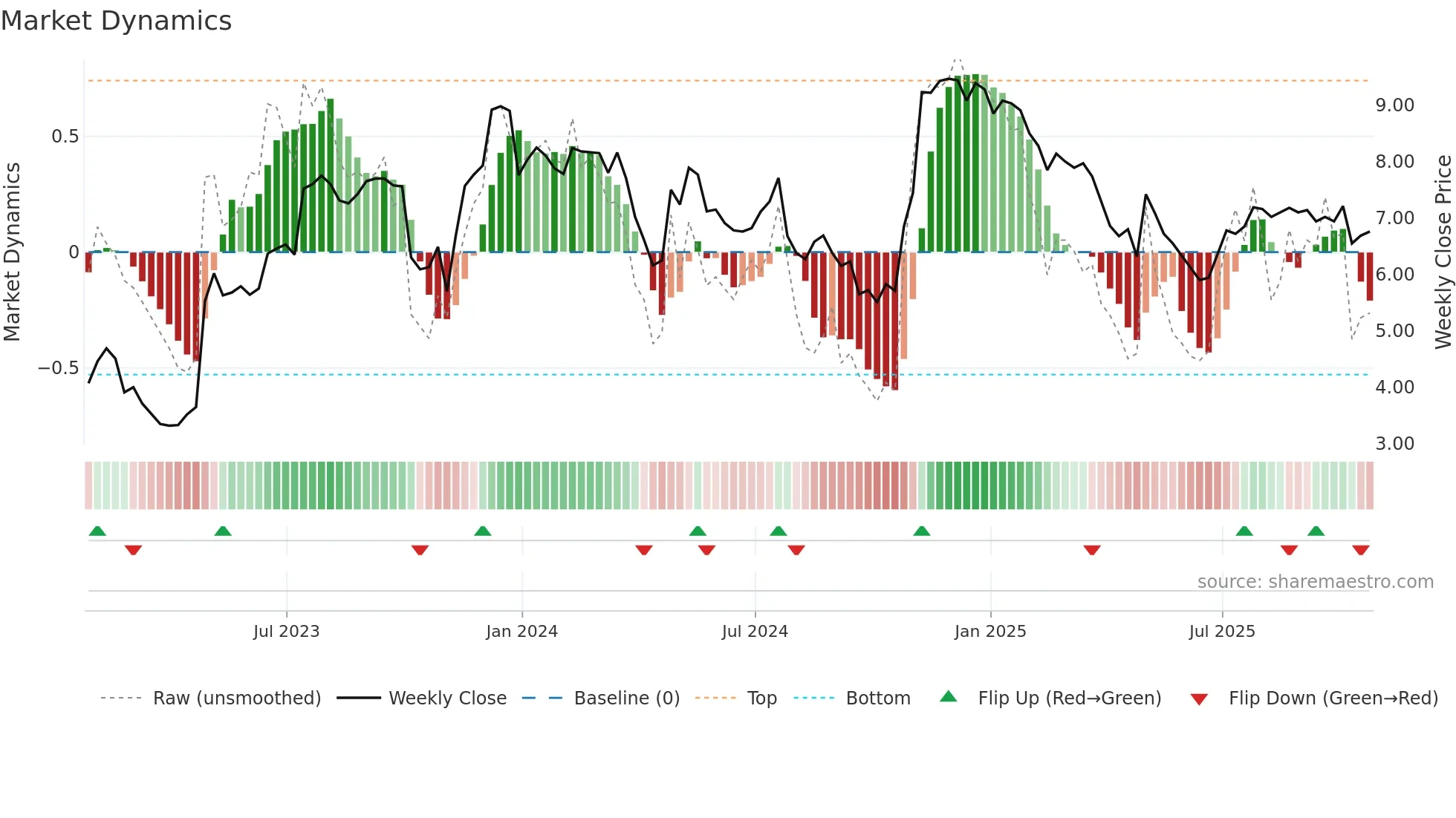 MDXG weekly Market Dynamics chart