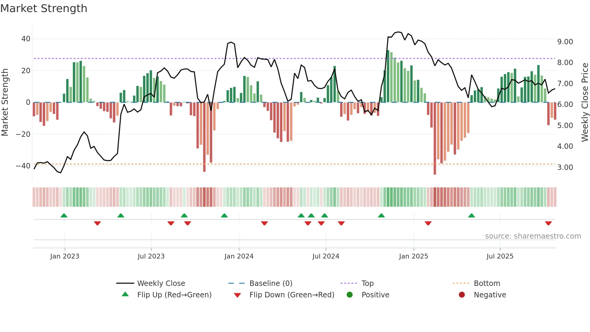 MDXG weekly Market Strength chart