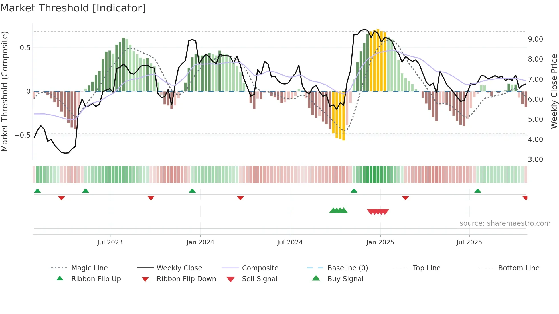 MDXG weekly Market Threshold chart