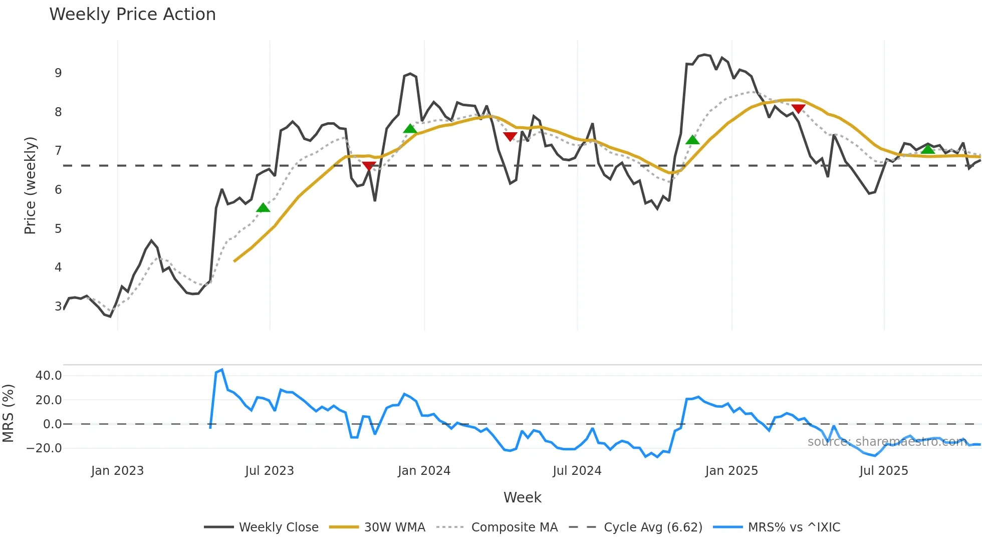 MDXG weekly Price Action chart, closing 2025-10-24