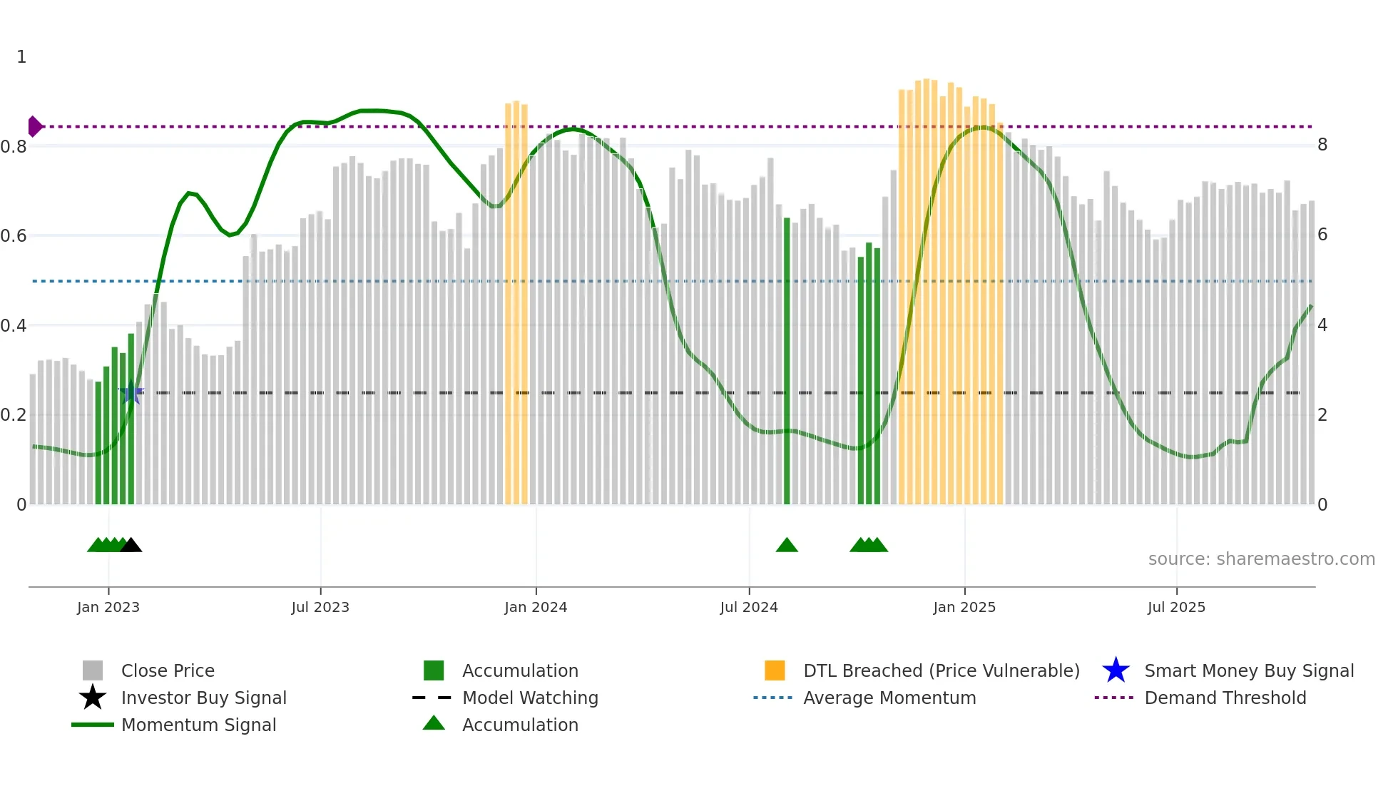 MDXG weekly Smart Money chart