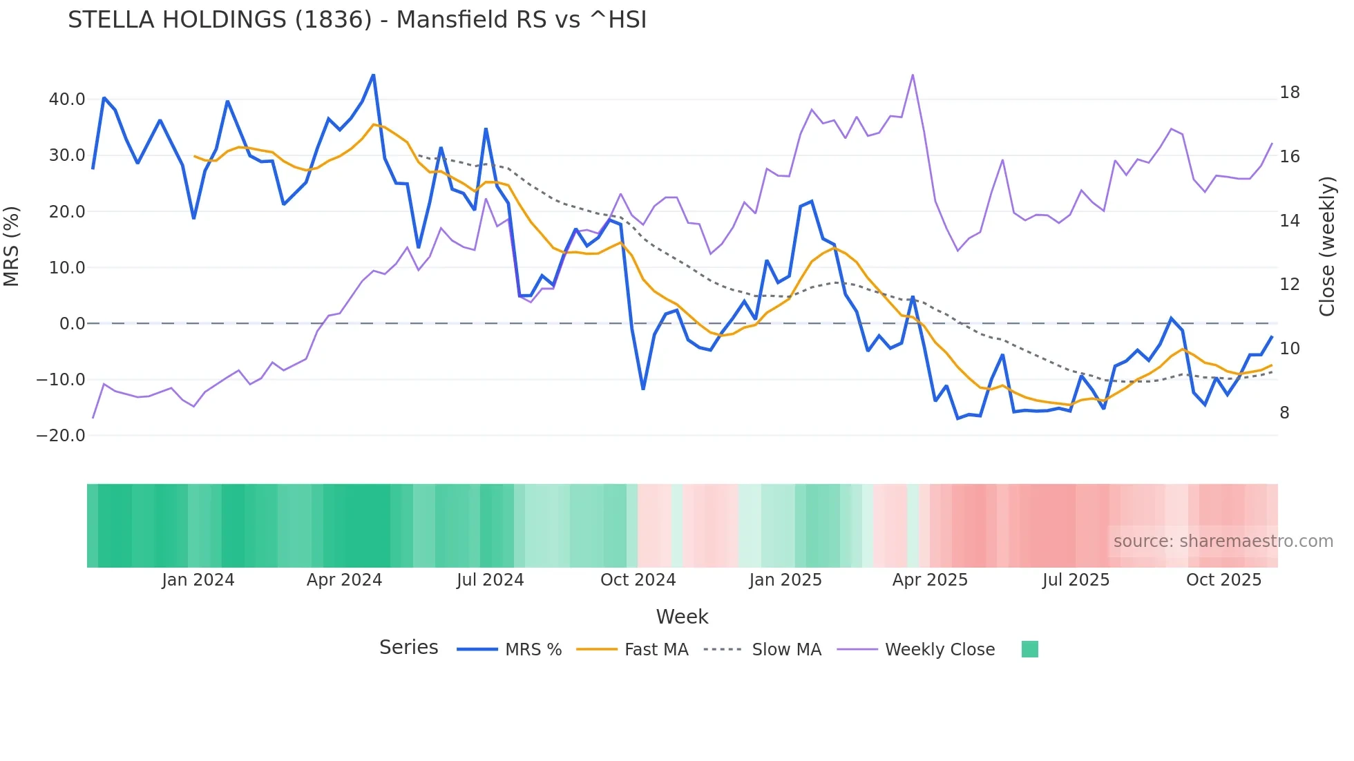 1836 Mansfield Relative Strength chart