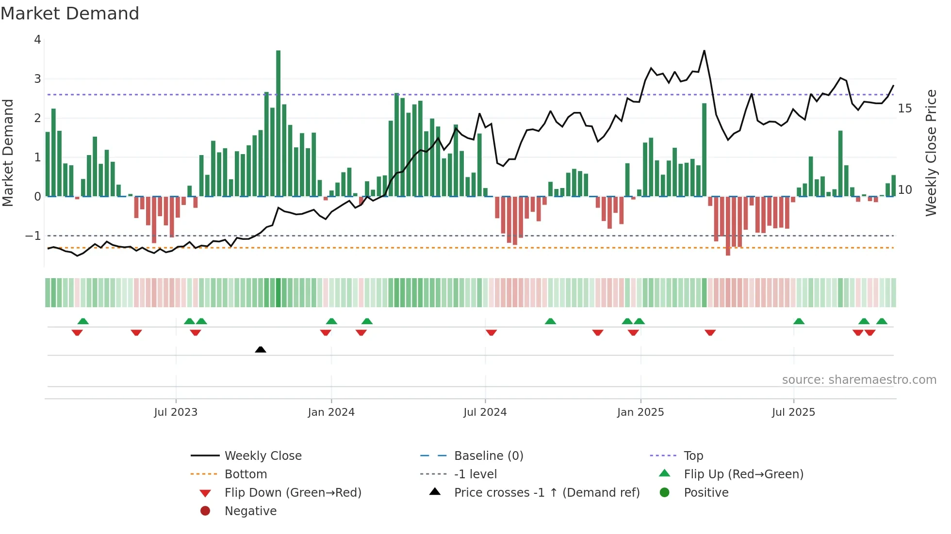 1836 weekly Market Demand chart