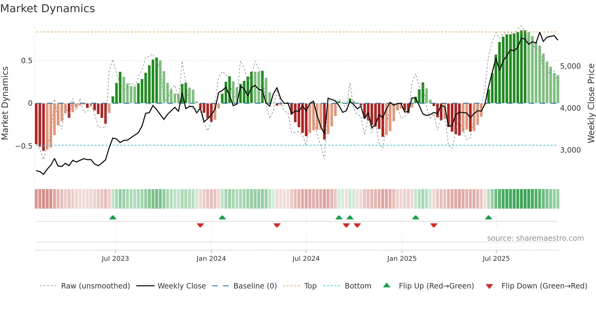 6277 weekly Market Dynamics chart