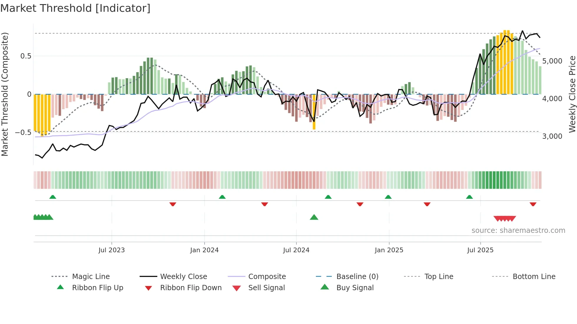 6277 weekly Market Threshold chart