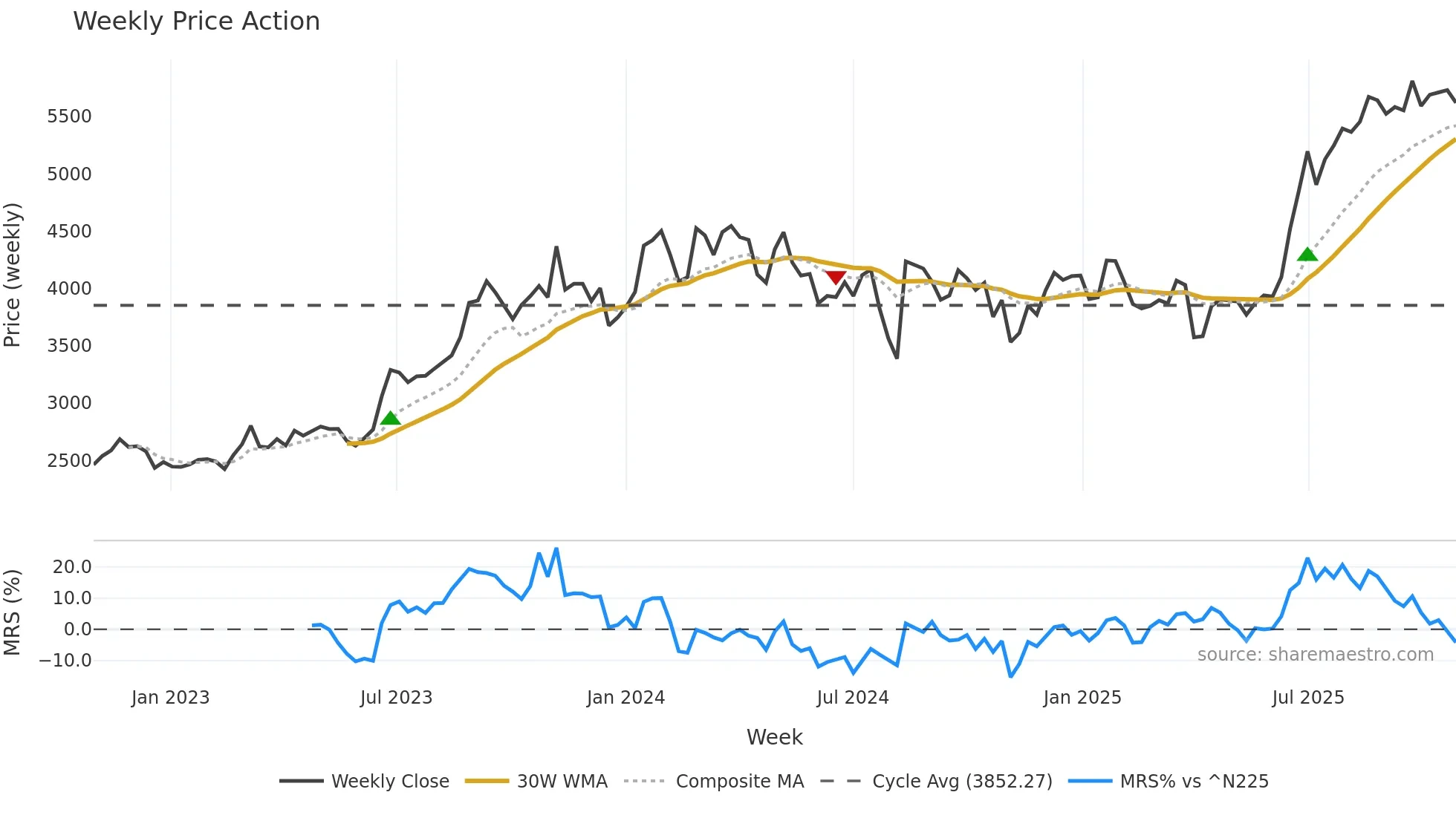 6277 weekly Price Action chart, closing 2025-10-27