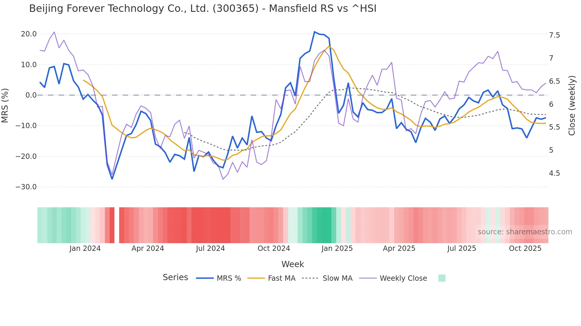 300365 Mansfield Relative Strength chart