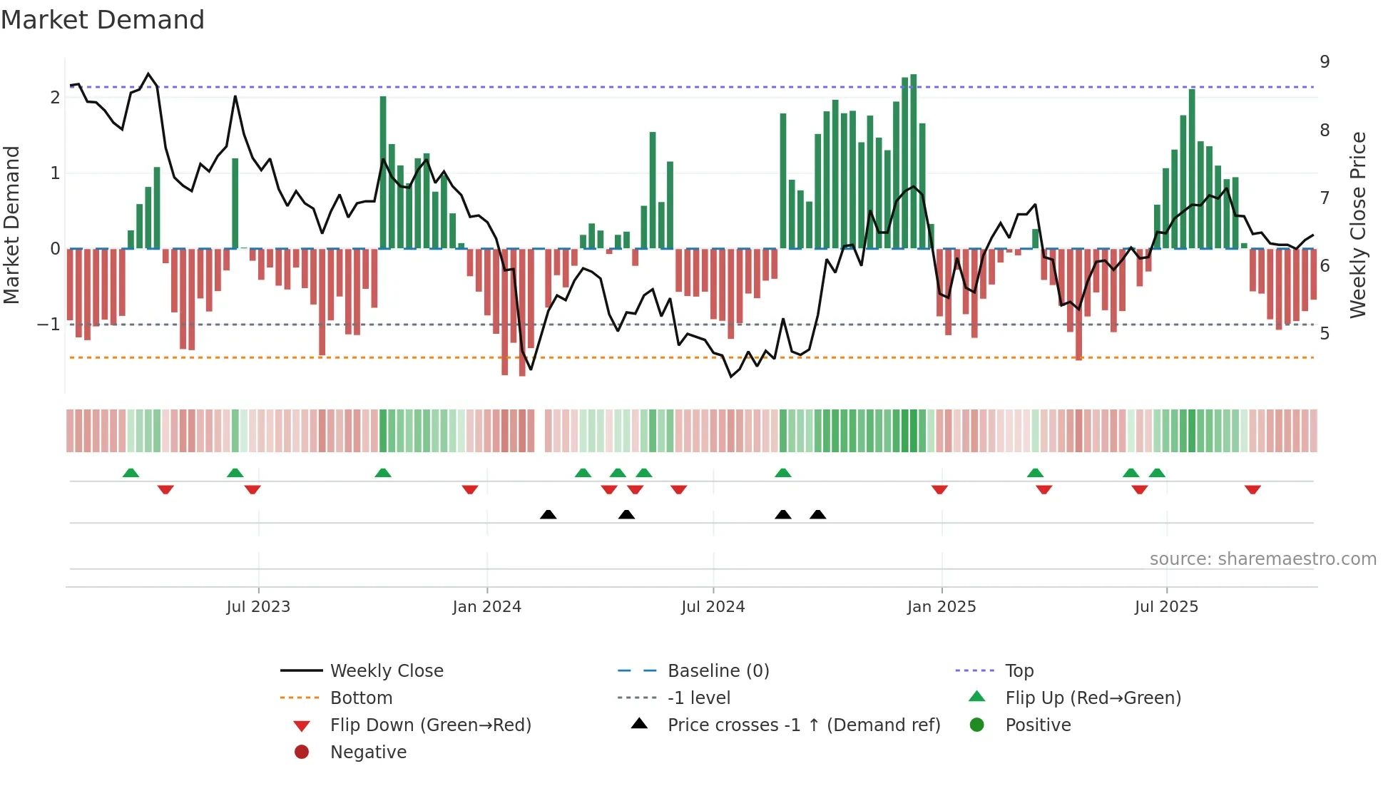 300365 weekly Market Demand chart