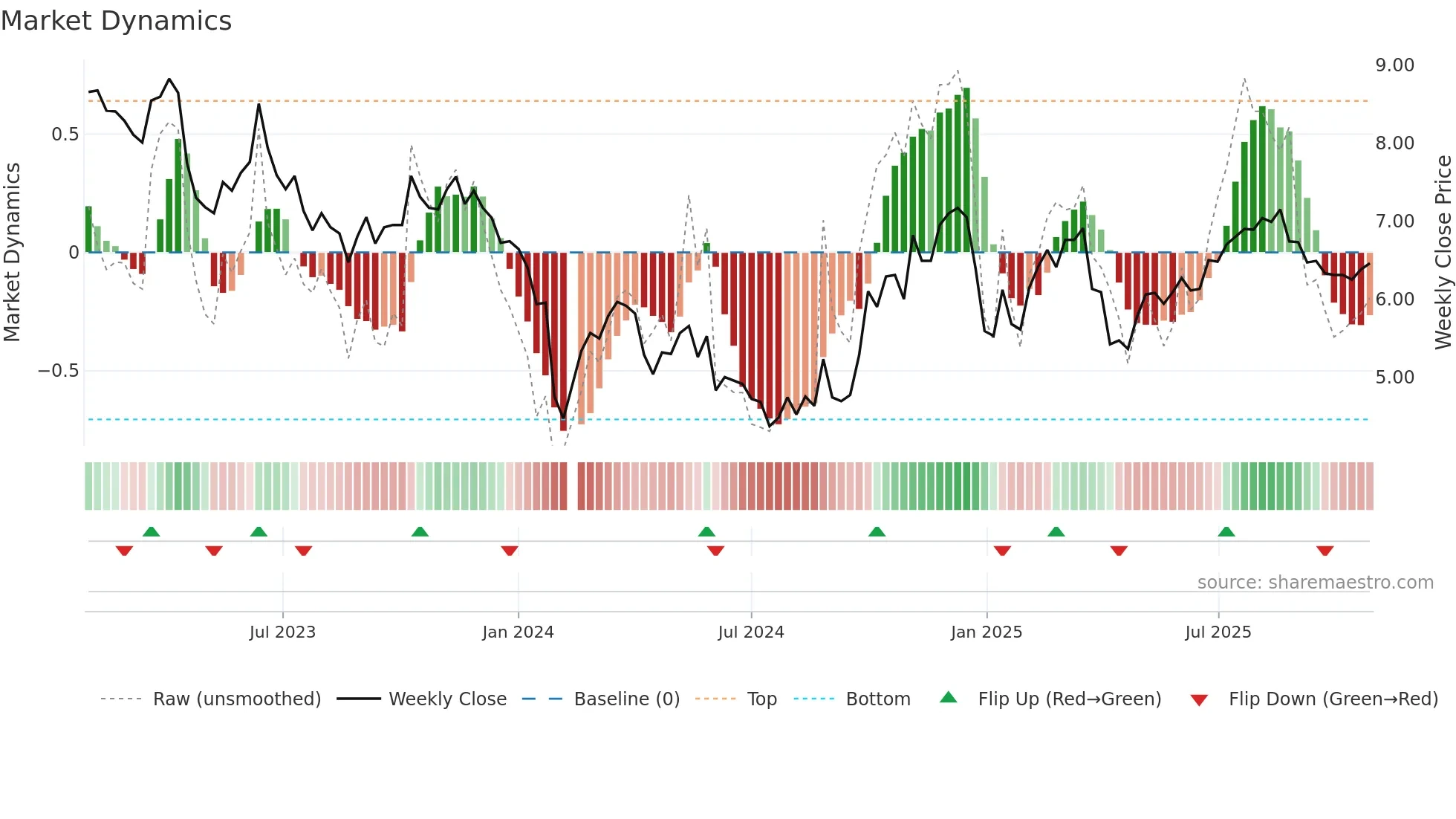 300365 weekly Market Dynamics chart