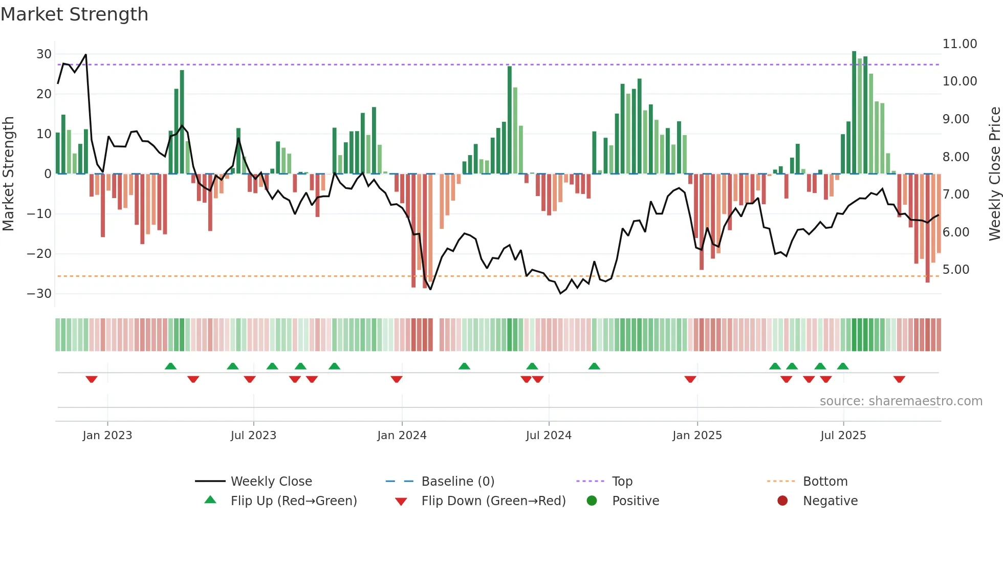 300365 weekly Market Strength chart