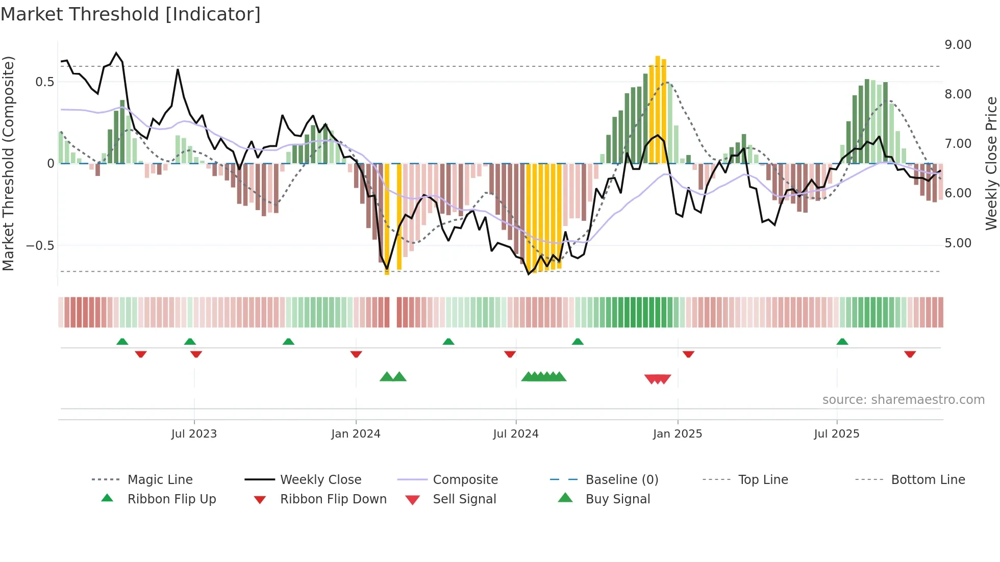 300365 weekly Market Threshold chart