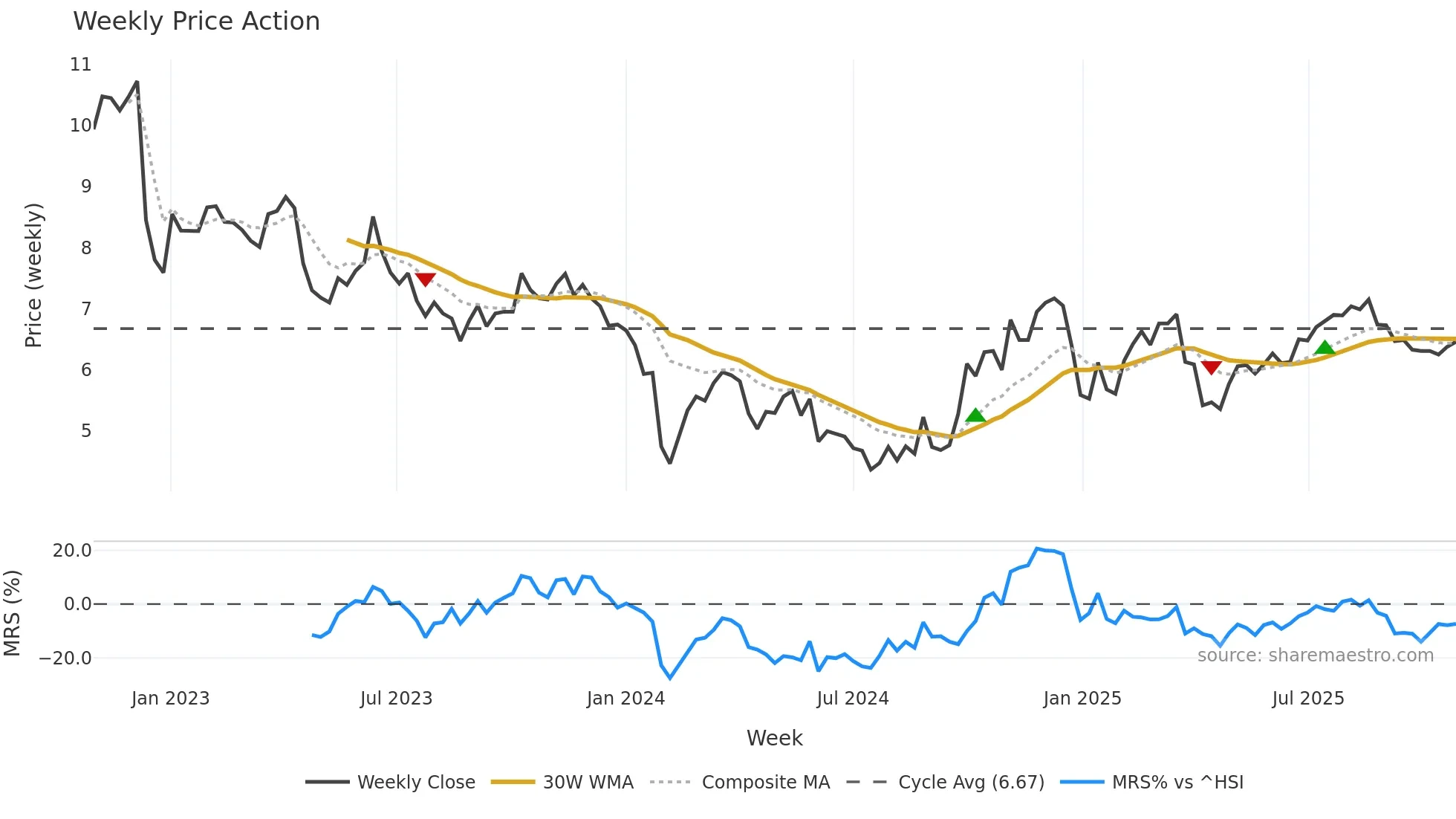 300365 weekly Price Action chart, closing 2025-10-27