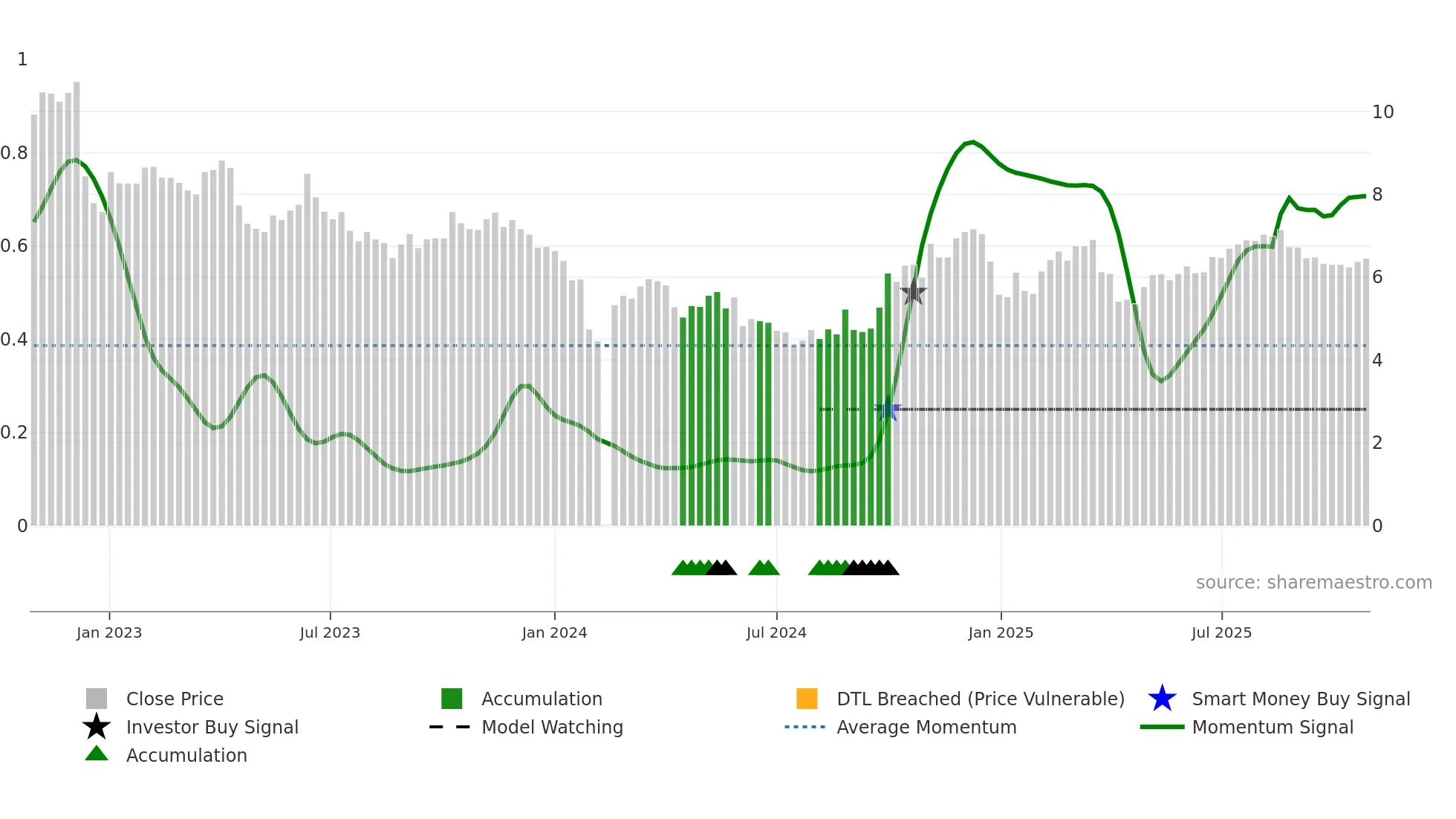 300365 weekly Smart Money chart