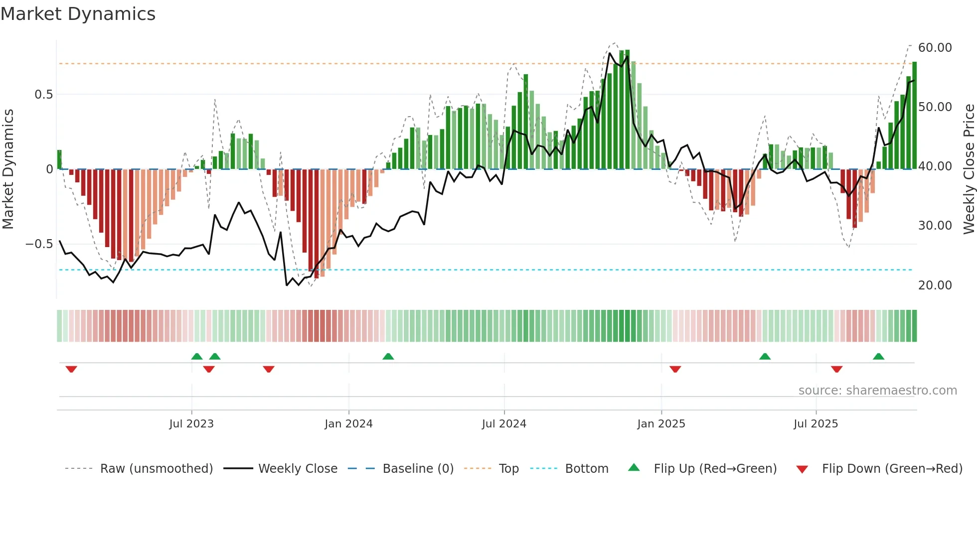 RVMD weekly Market Dynamics chart