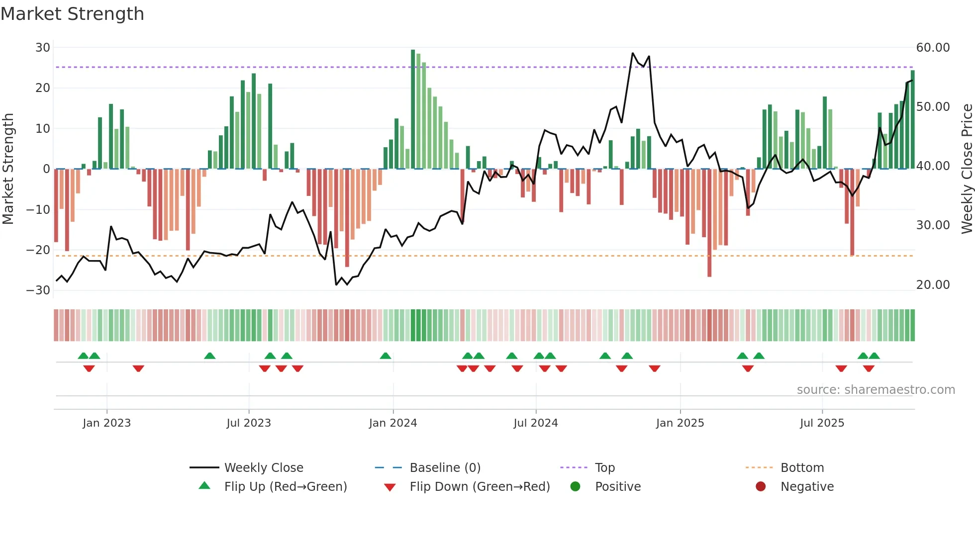 RVMD weekly Market Strength chart