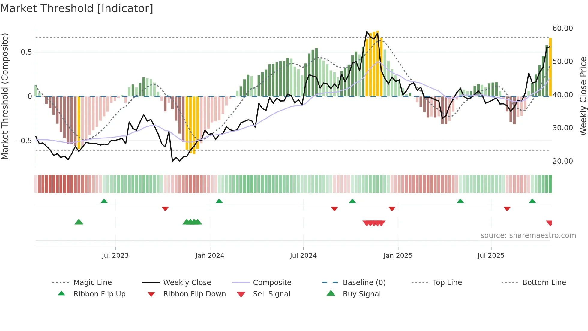 RVMD weekly Market Threshold chart