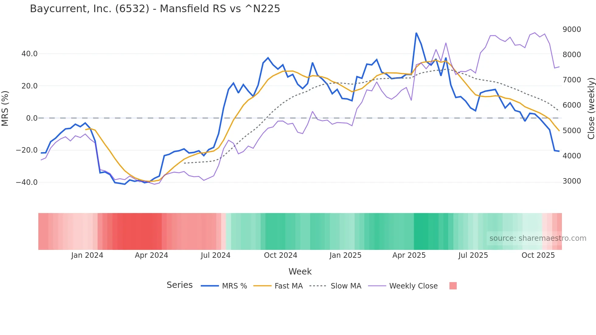 6532 Mansfield Relative Strength chart