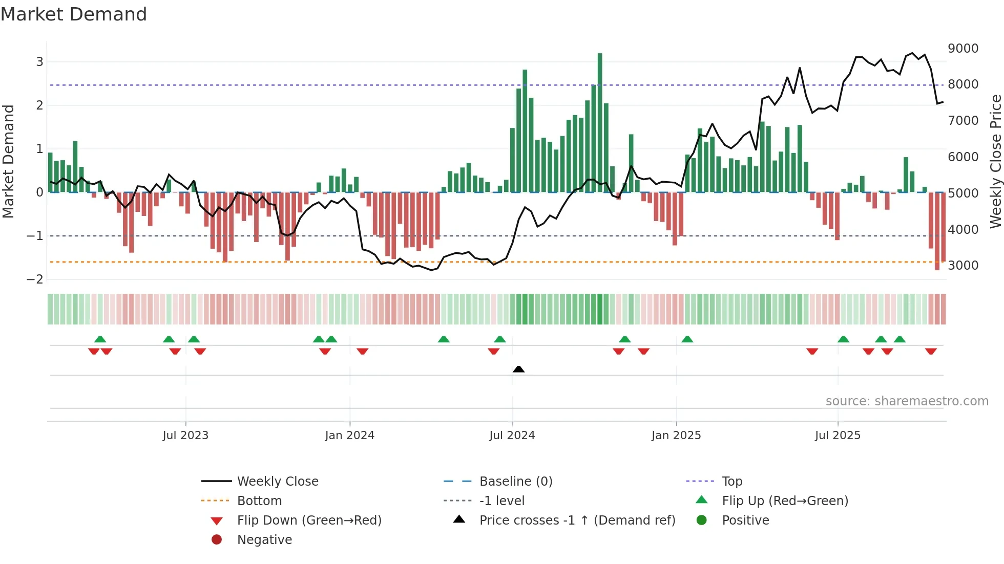 6532 weekly Market Demand chart