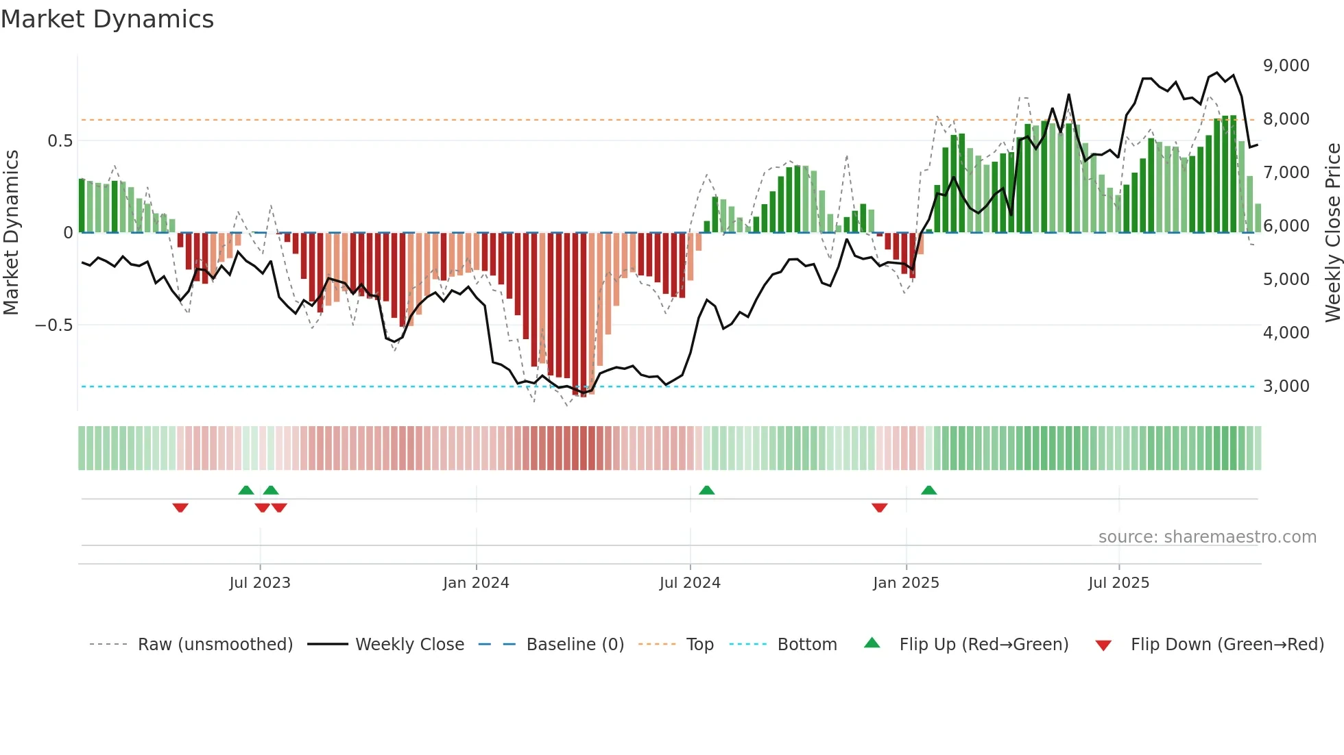 6532 weekly Market Dynamics chart
