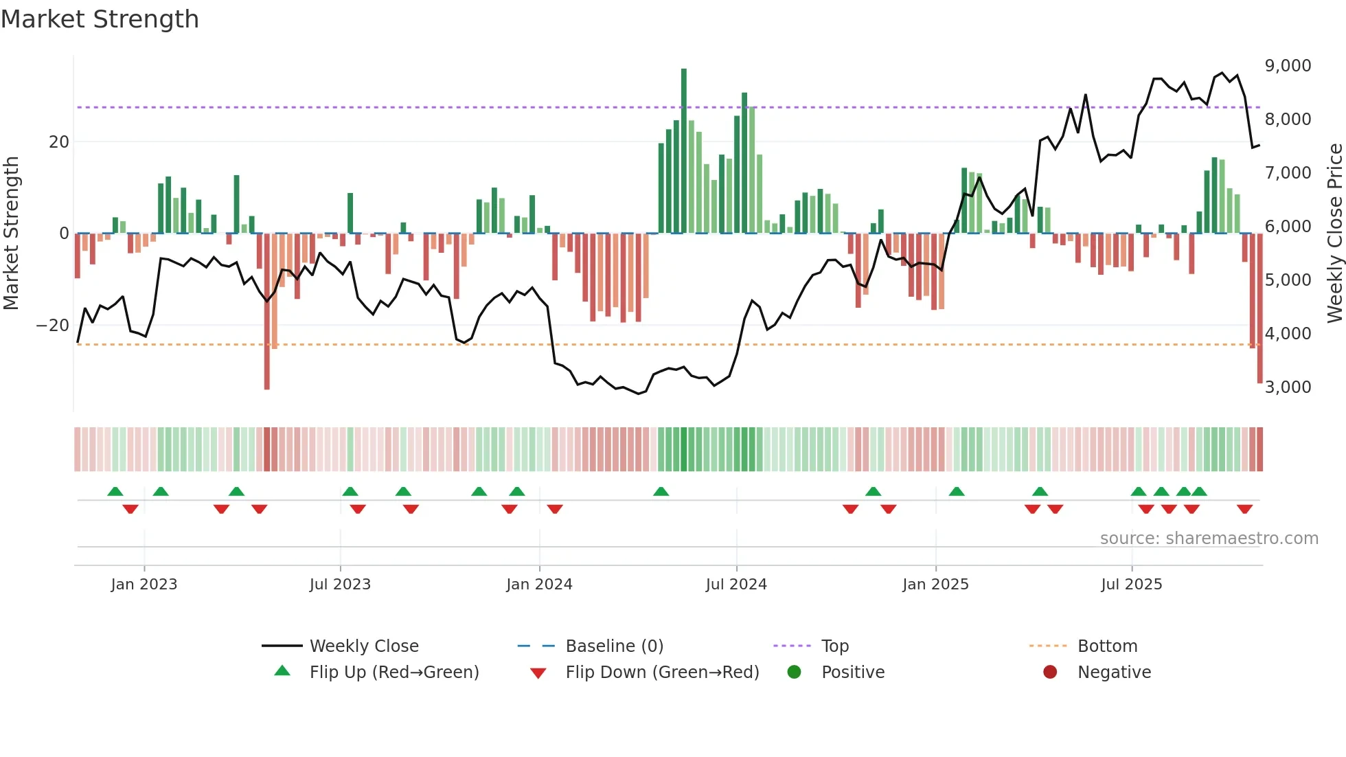 6532 weekly Market Strength chart