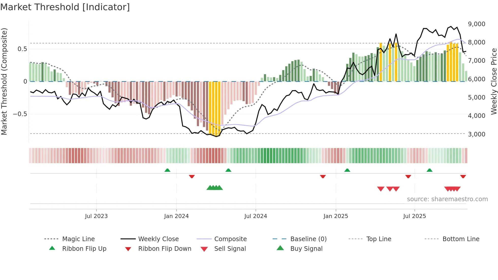 6532 weekly Market Threshold chart