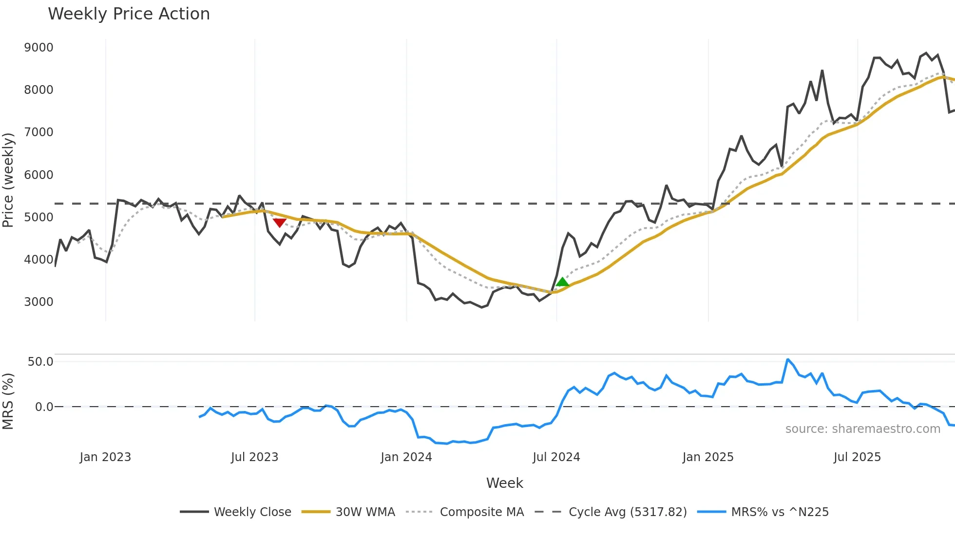 6532 weekly Price Action chart, closing 2025-10-27