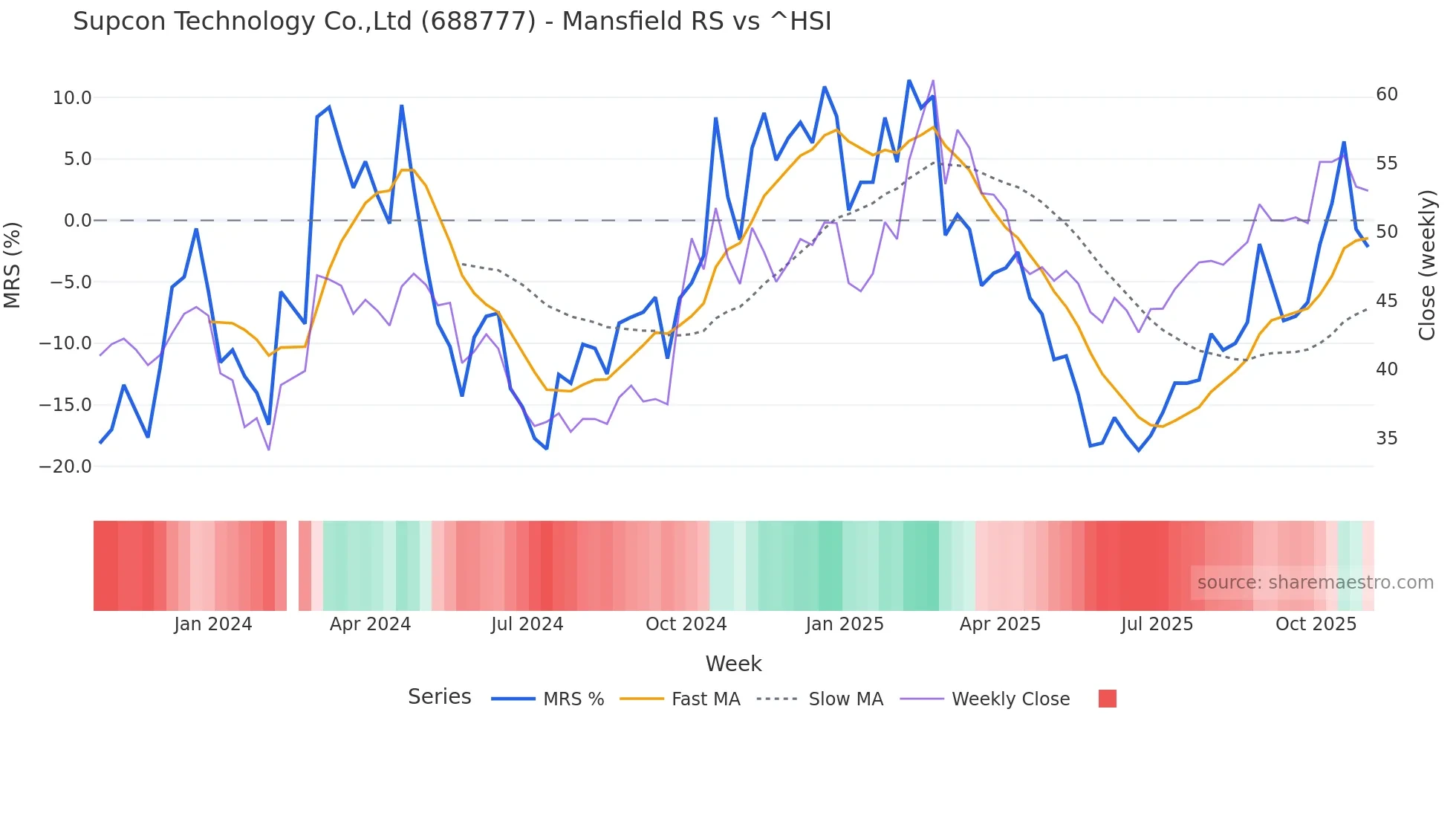 688777 Mansfield Relative Strength chart