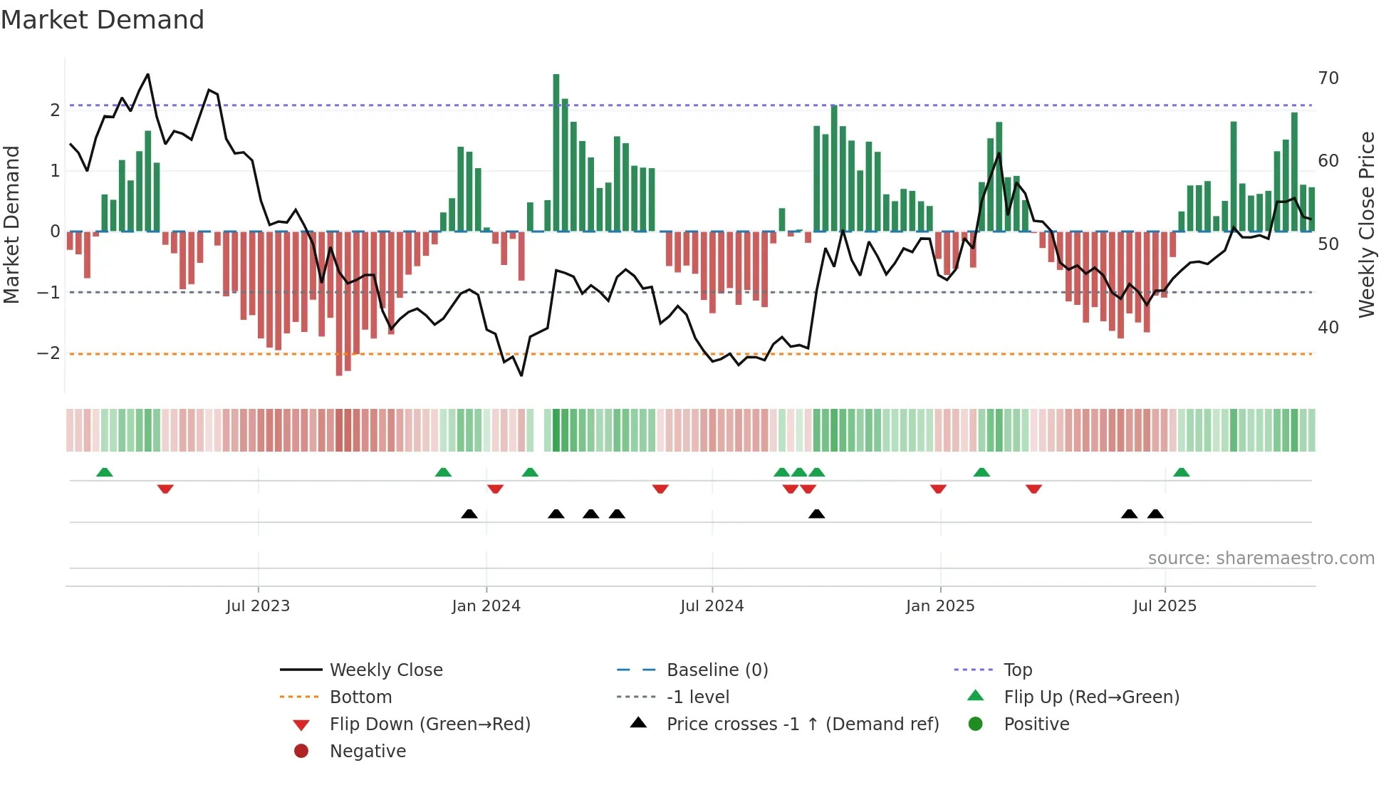 688777 weekly Market Demand chart