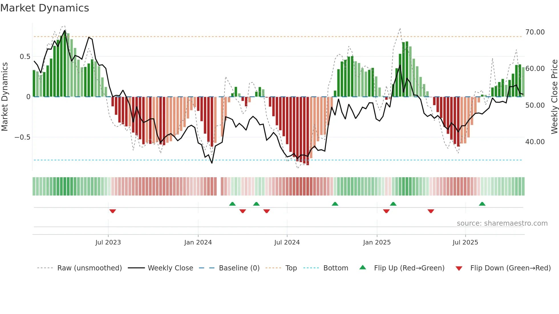 688777 weekly Market Dynamics chart