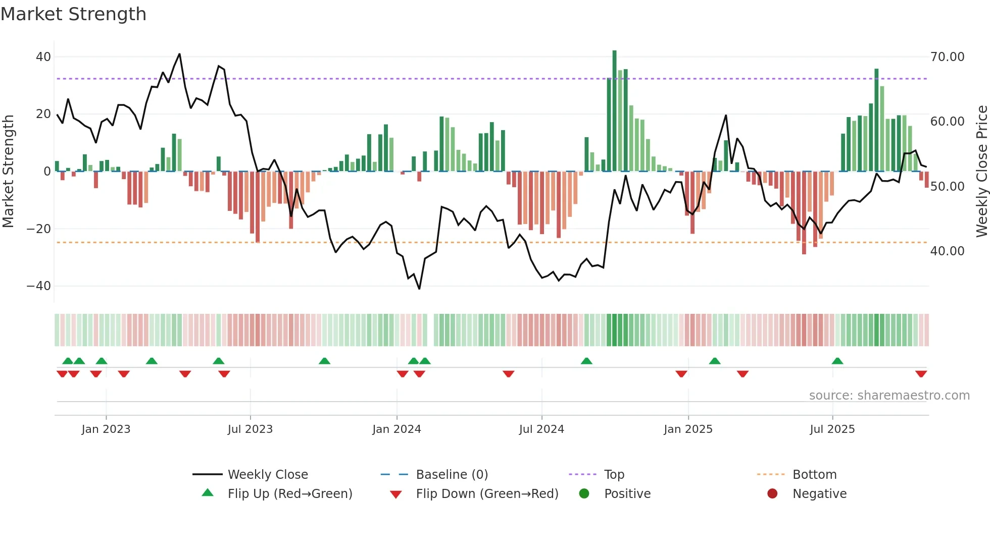 688777 weekly Market Strength chart