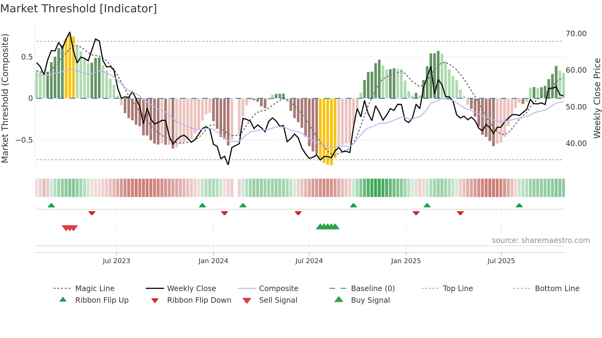 688777 weekly Market Threshold chart
