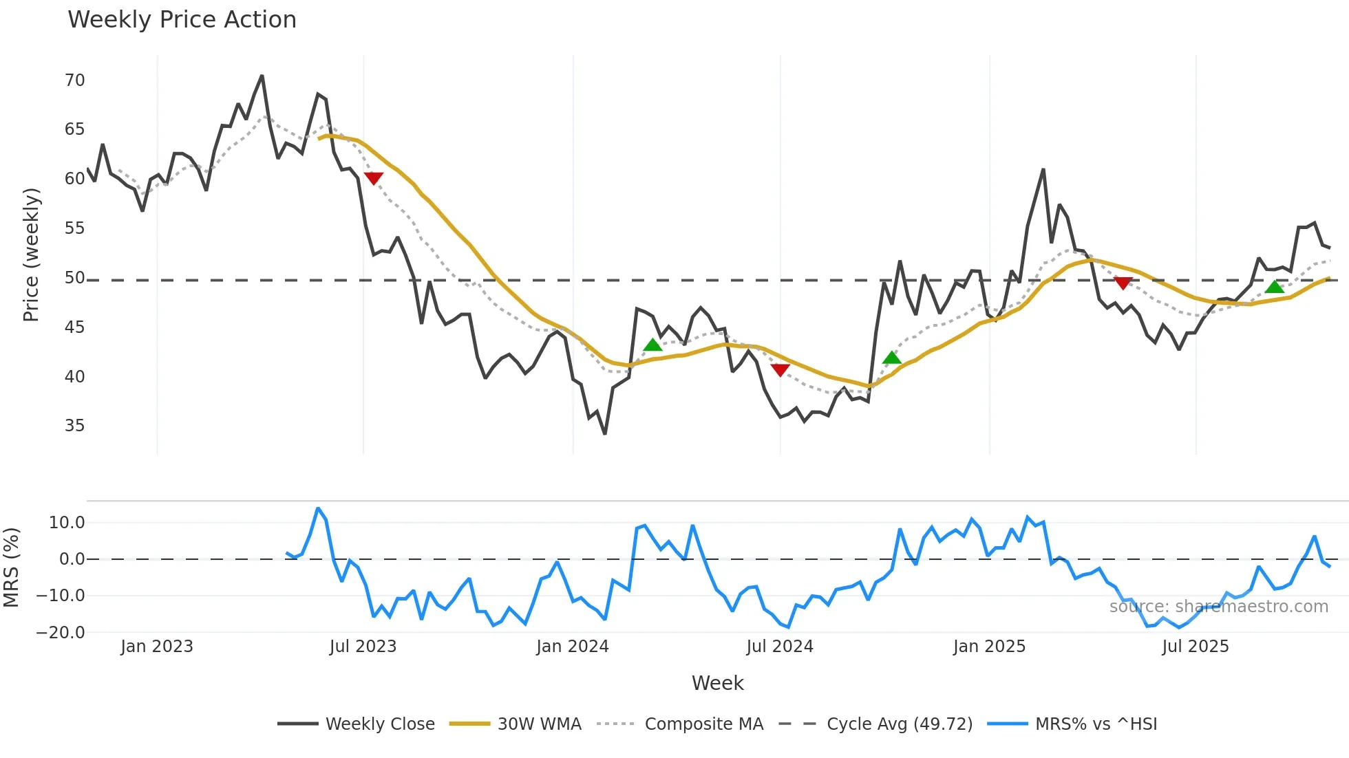 688777 weekly Price Action chart, closing 2025-10-27