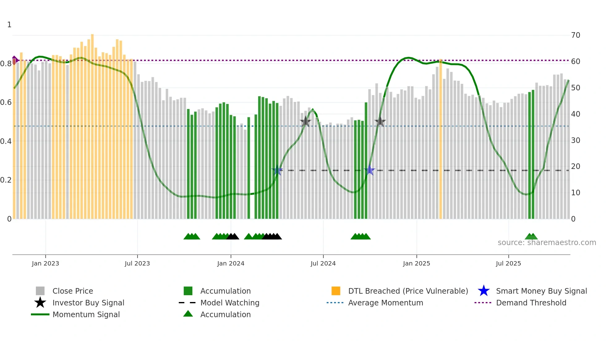 688777 weekly Smart Money chart