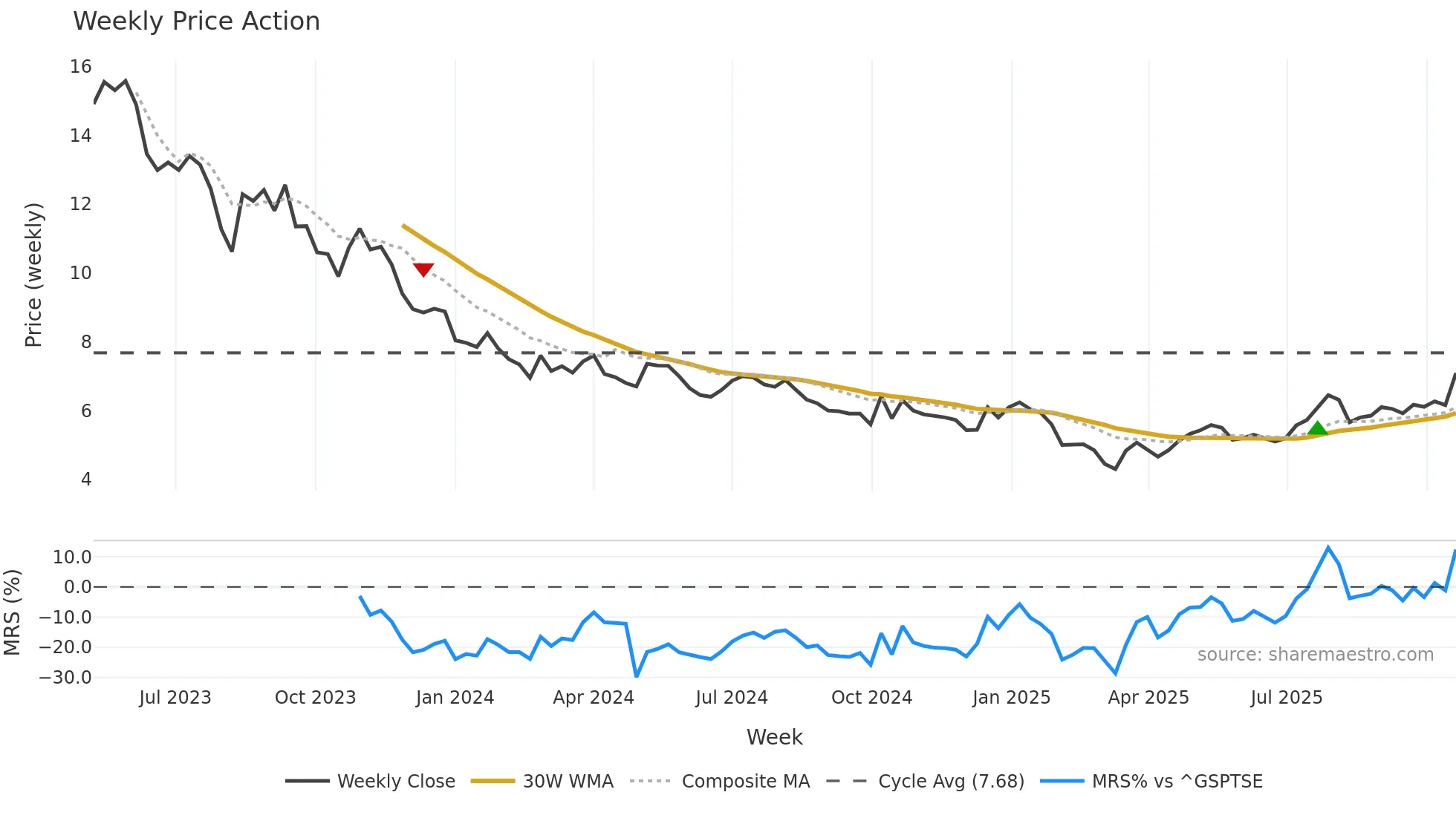 LIRC weekly Price Action chart, closing 2025-10-20