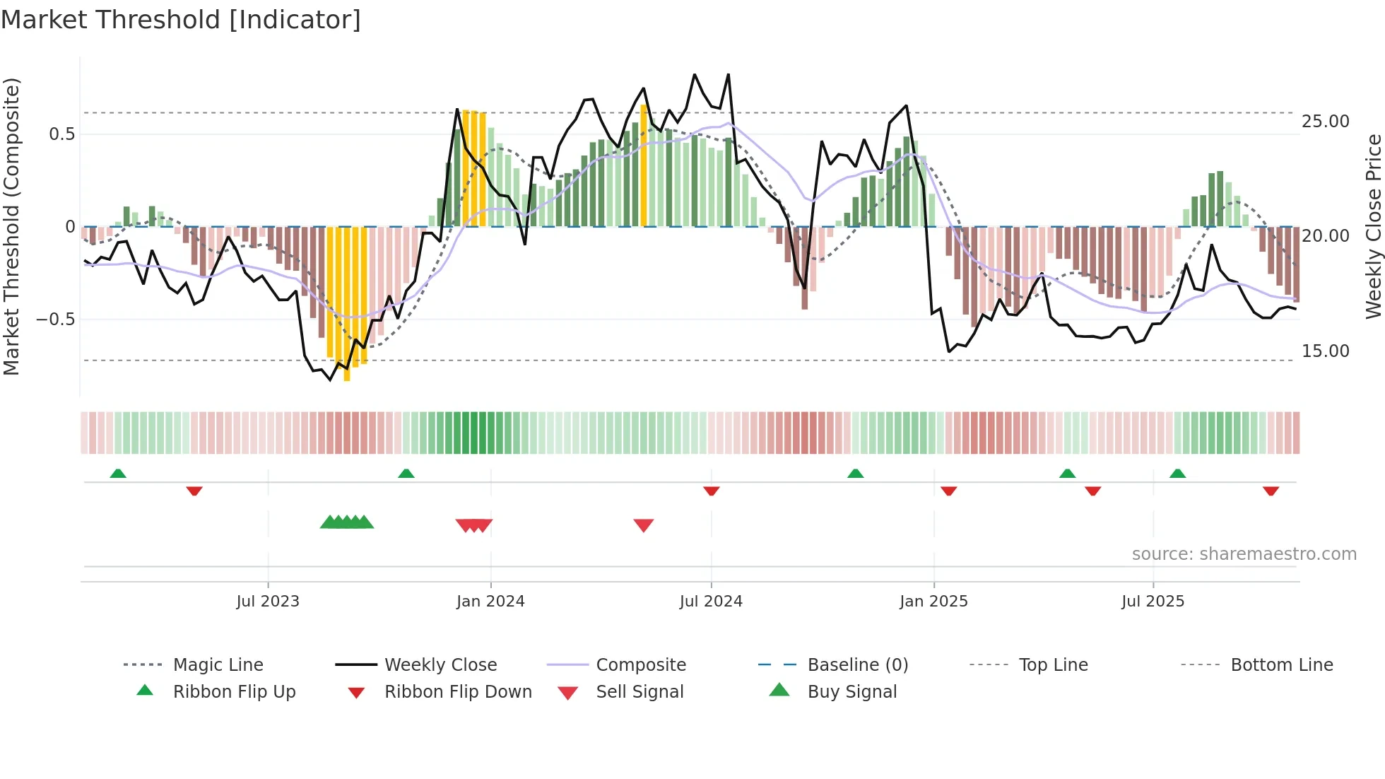 300705 weekly Market Threshold chart